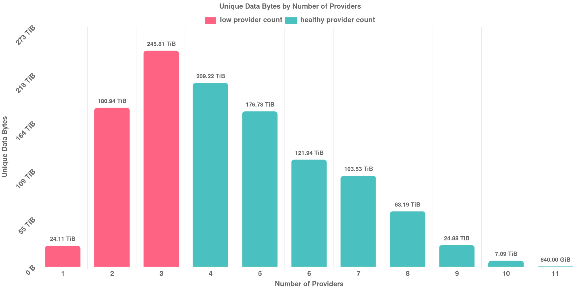 Replication Distribution