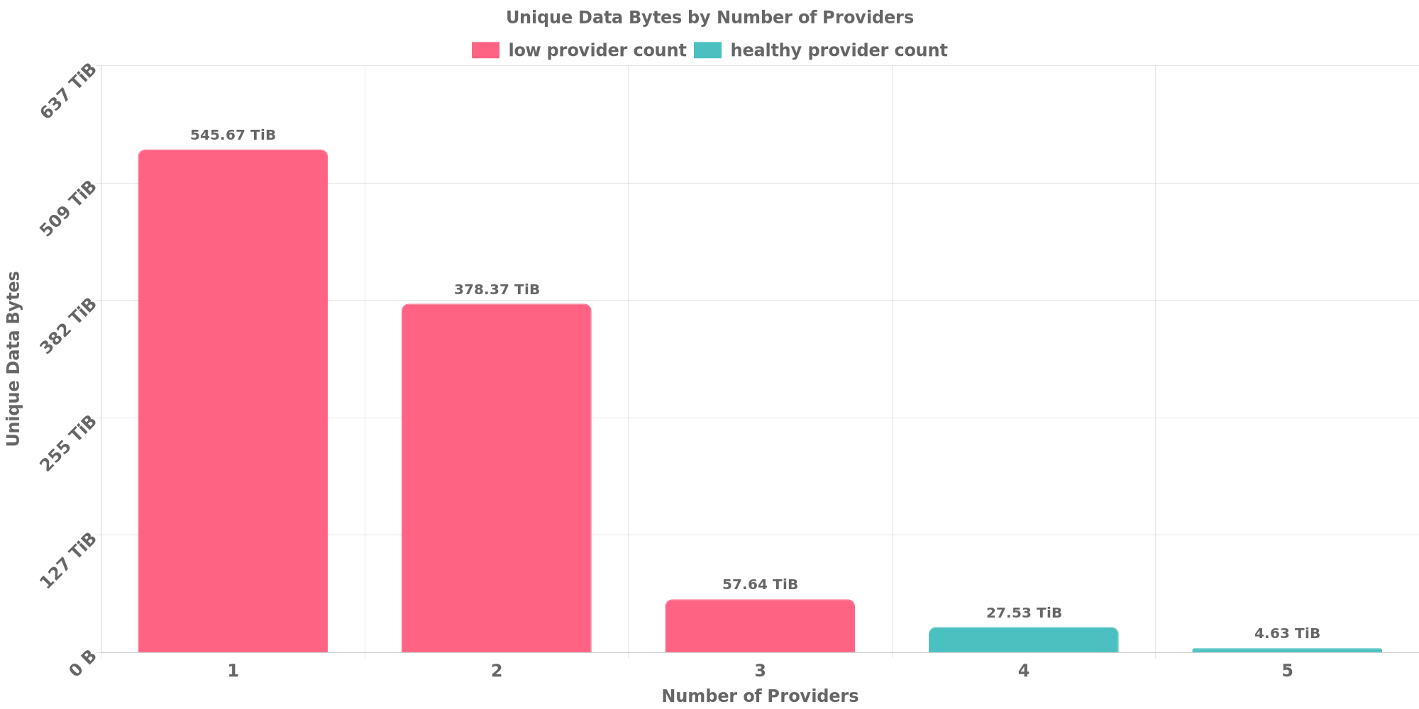 Replication Distribution