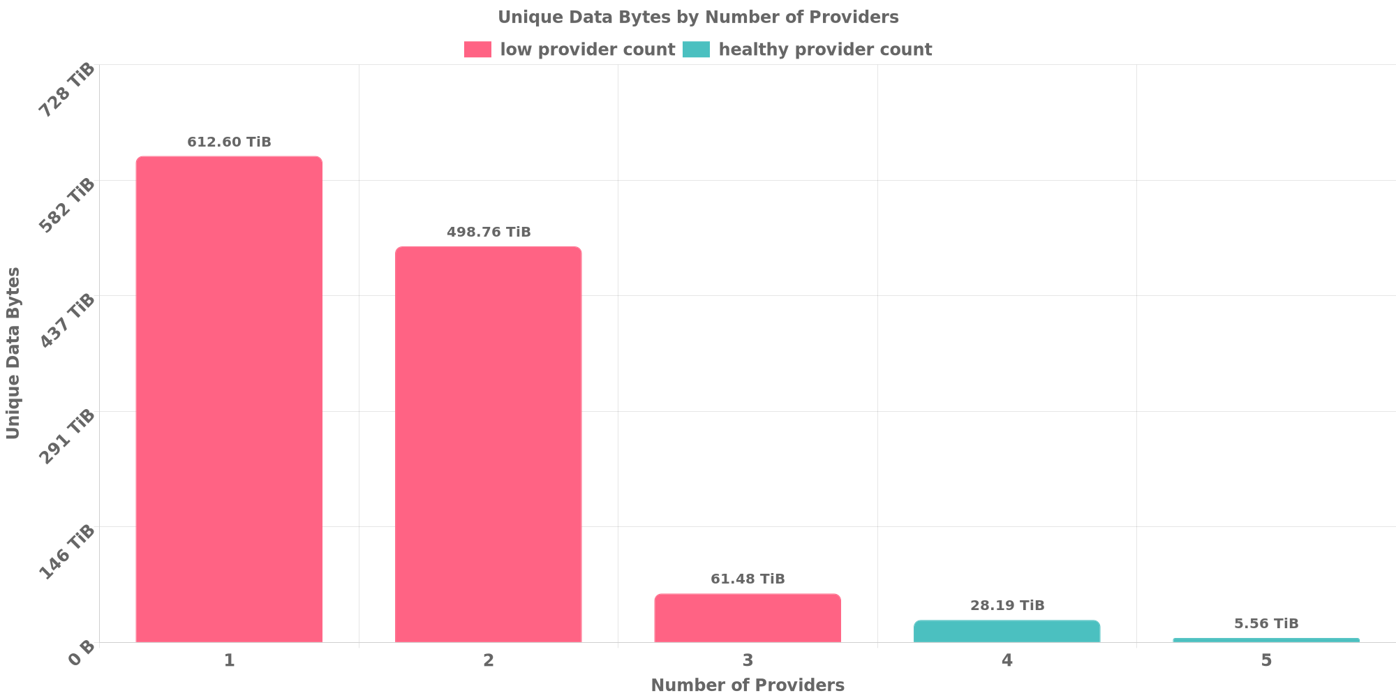 Replication Distribution