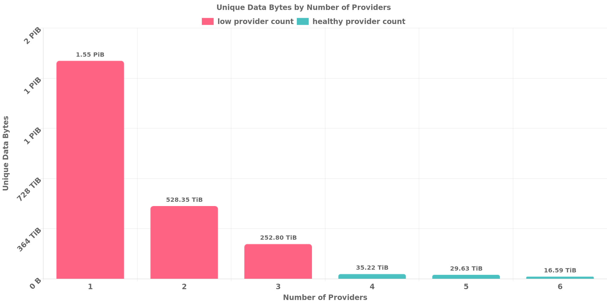 Replication Distribution