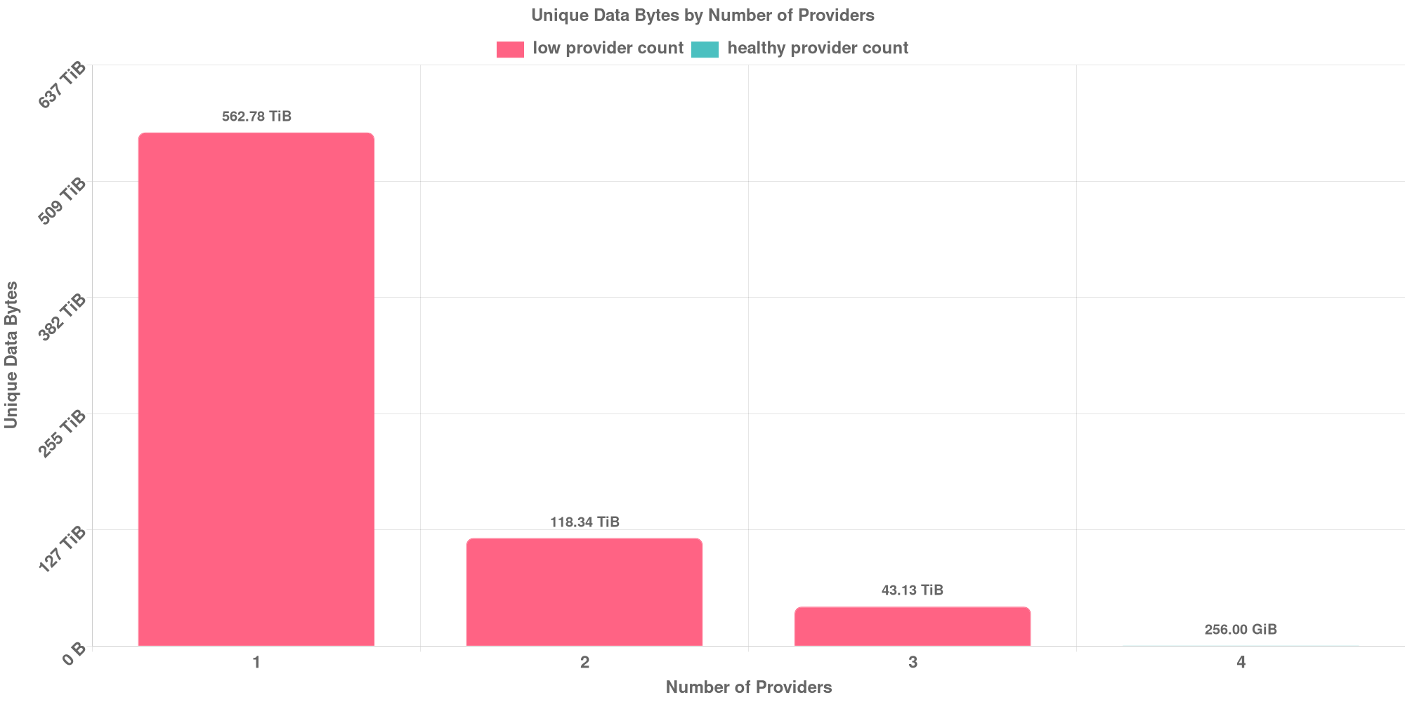 Replication Distribution