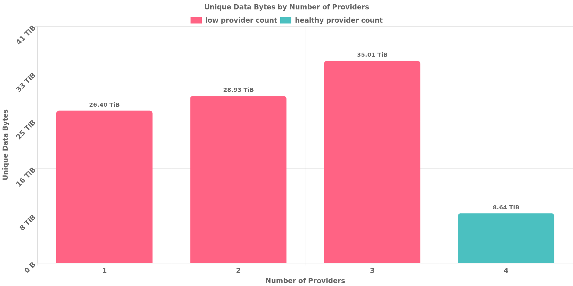 Replication Distribution