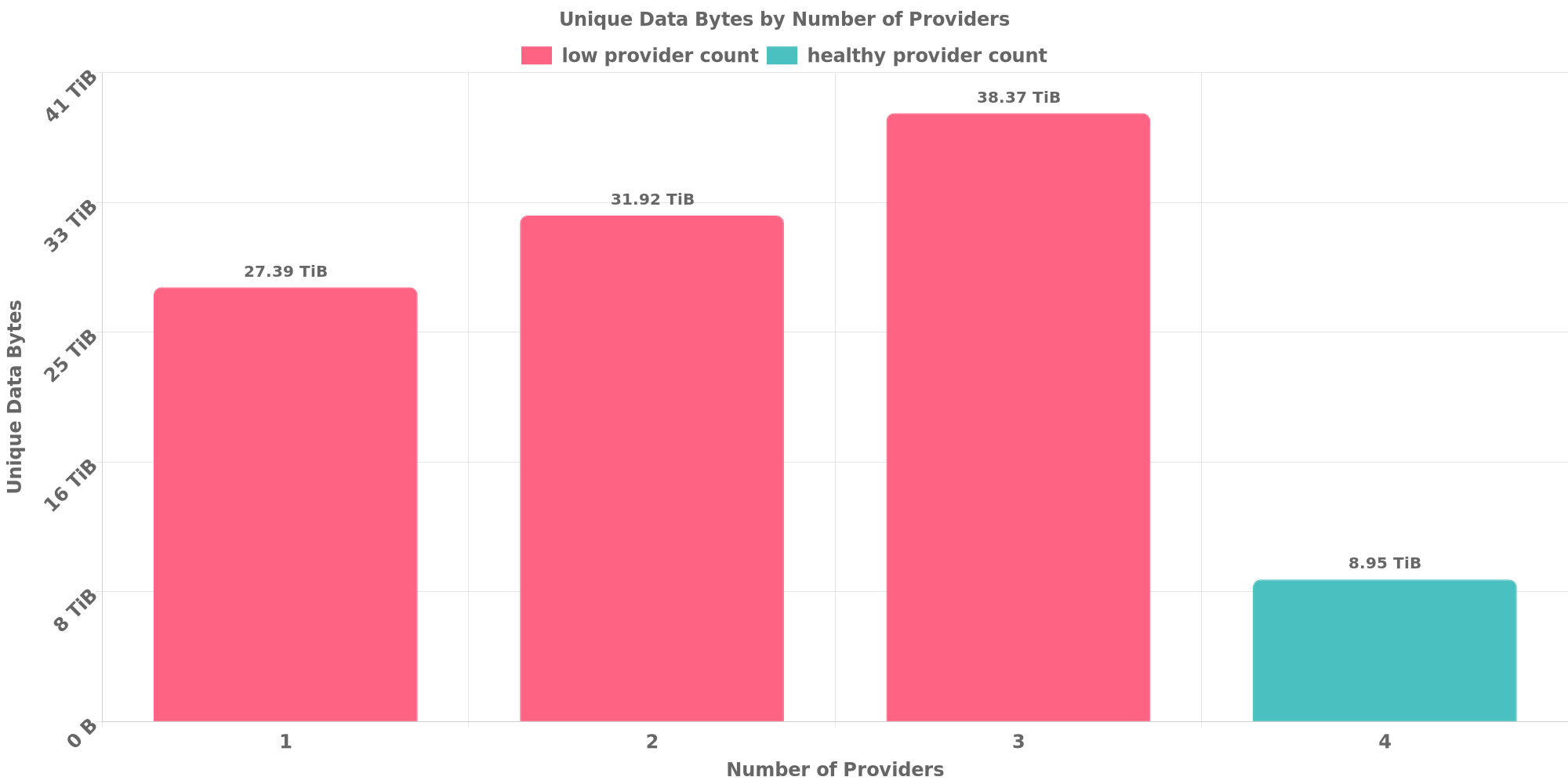 Replication Distribution