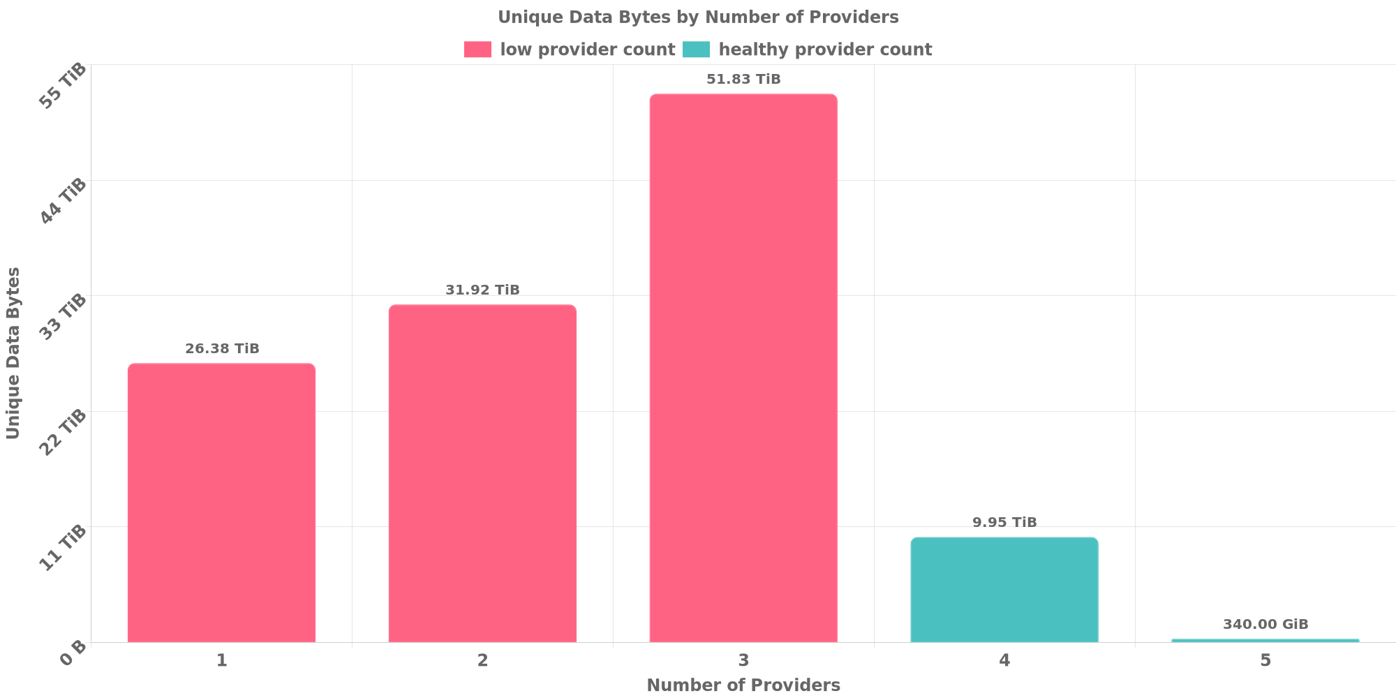 Replication Distribution