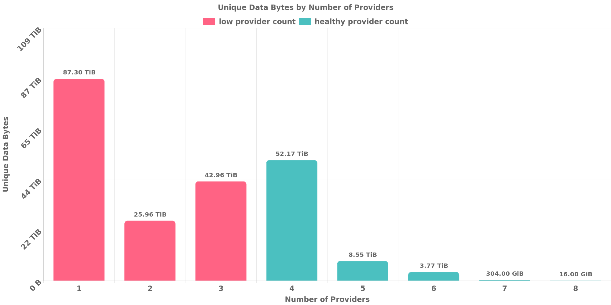 Replication Distribution