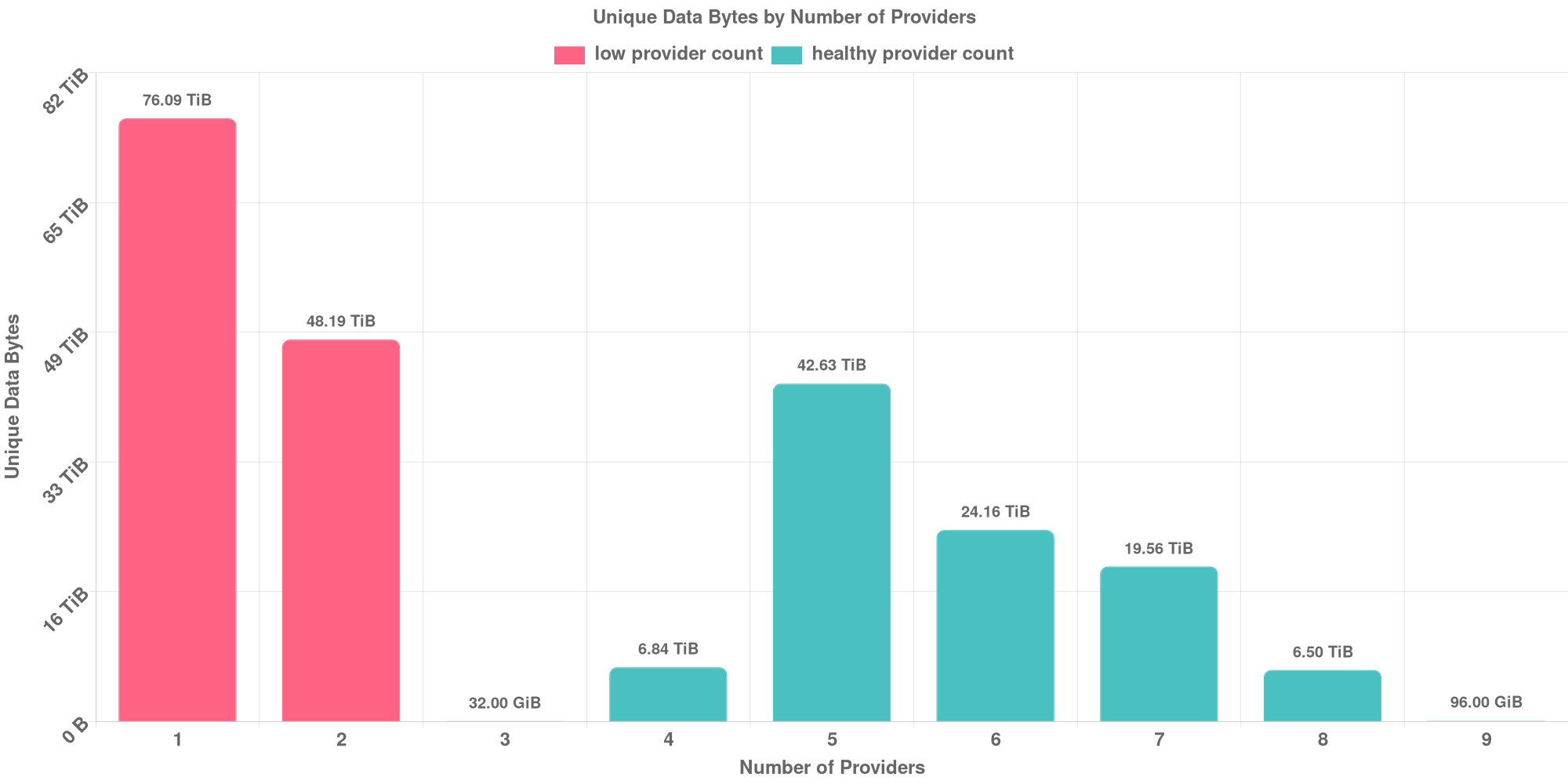 Replication Distribution