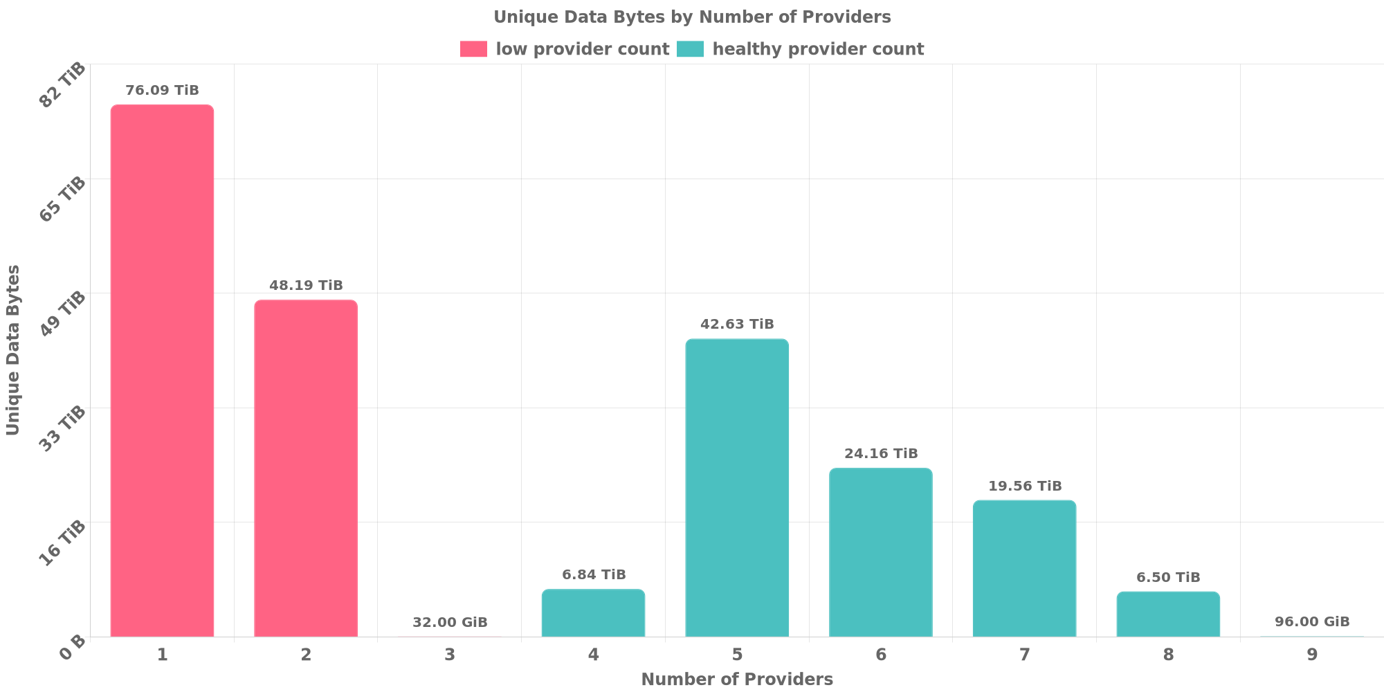 Replication Distribution