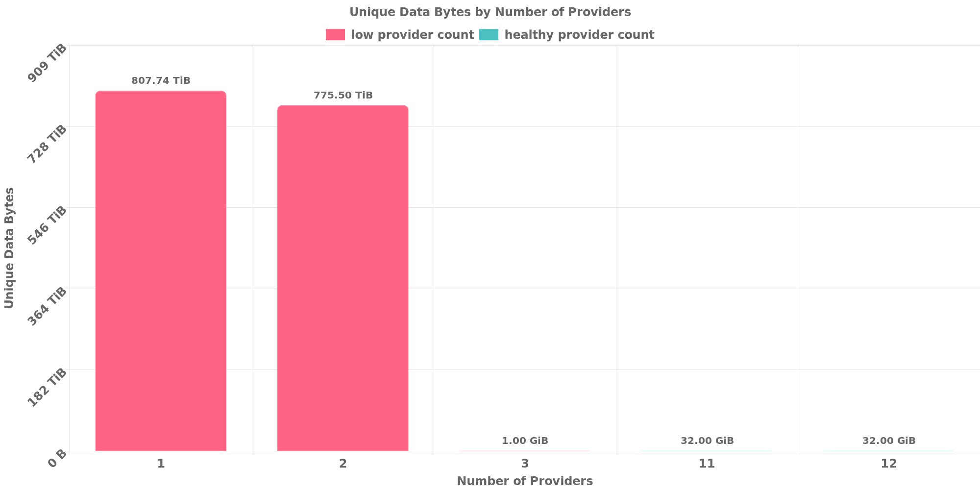 Replication Distribution