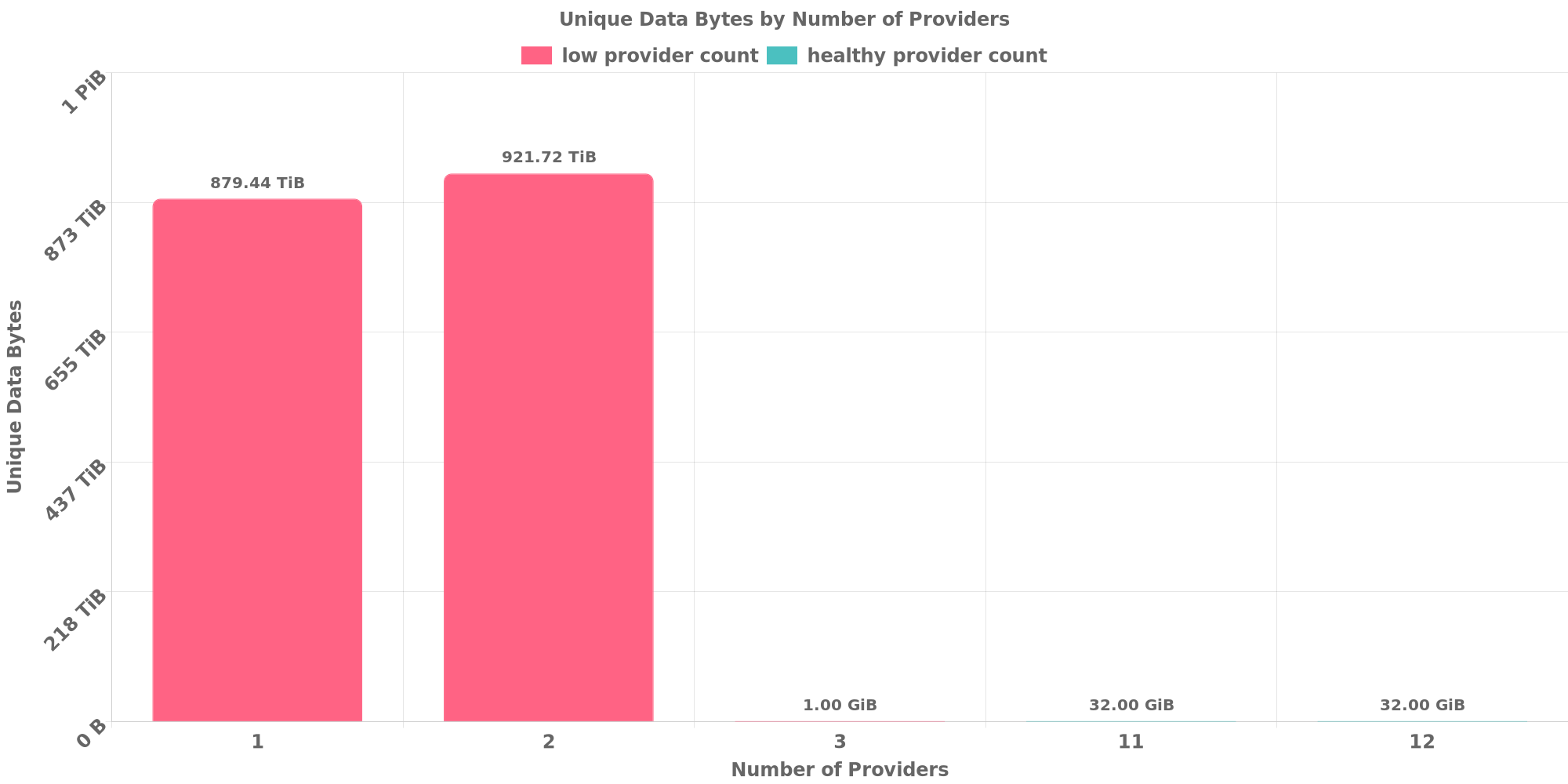 Replication Distribution