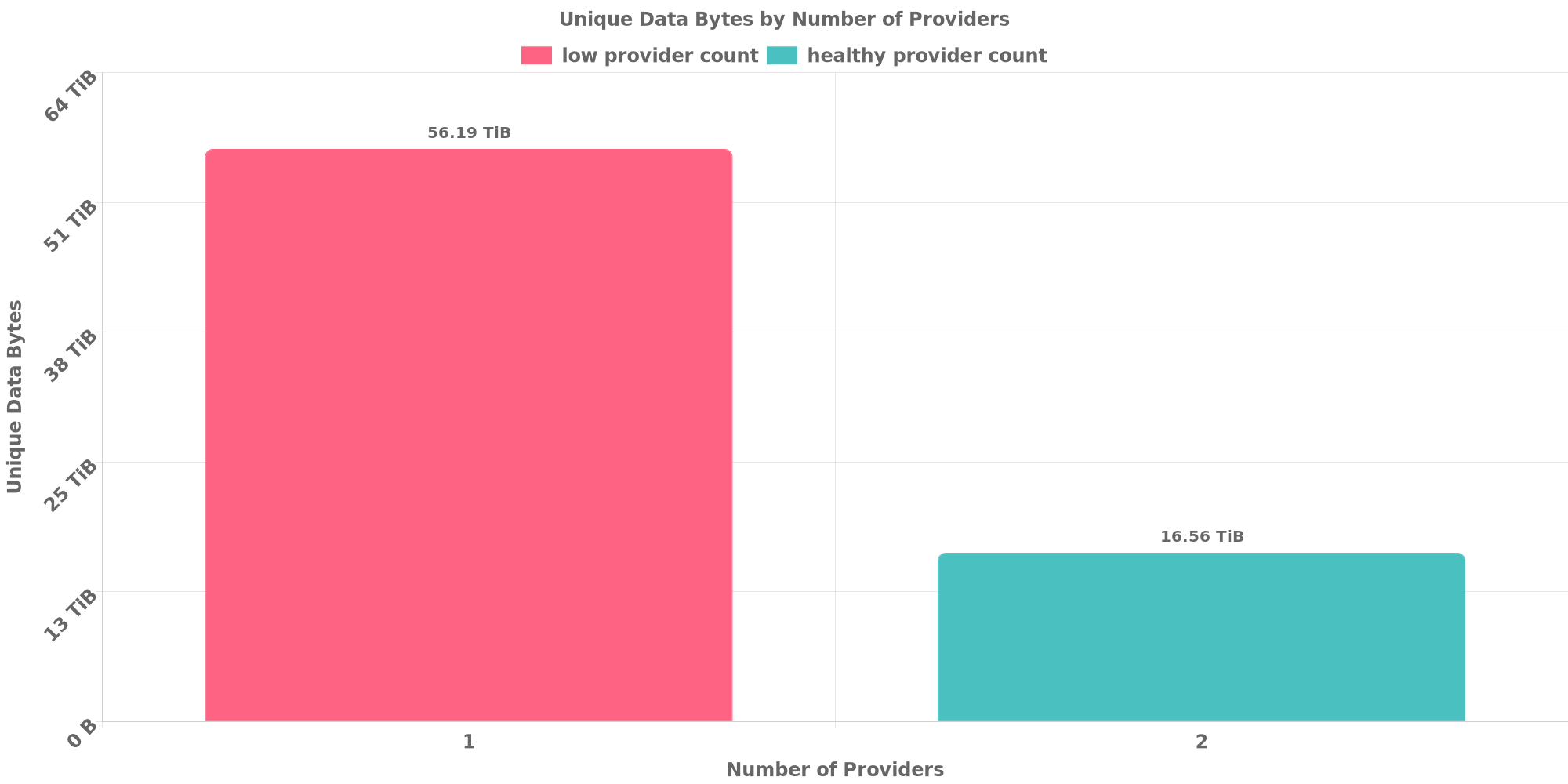 Replication Distribution