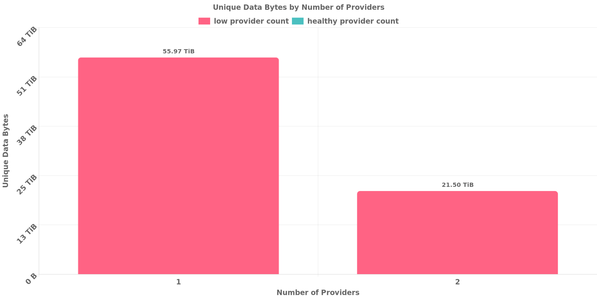 Replication Distribution