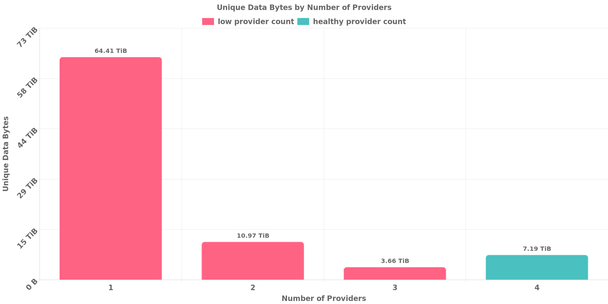 Replication Distribution