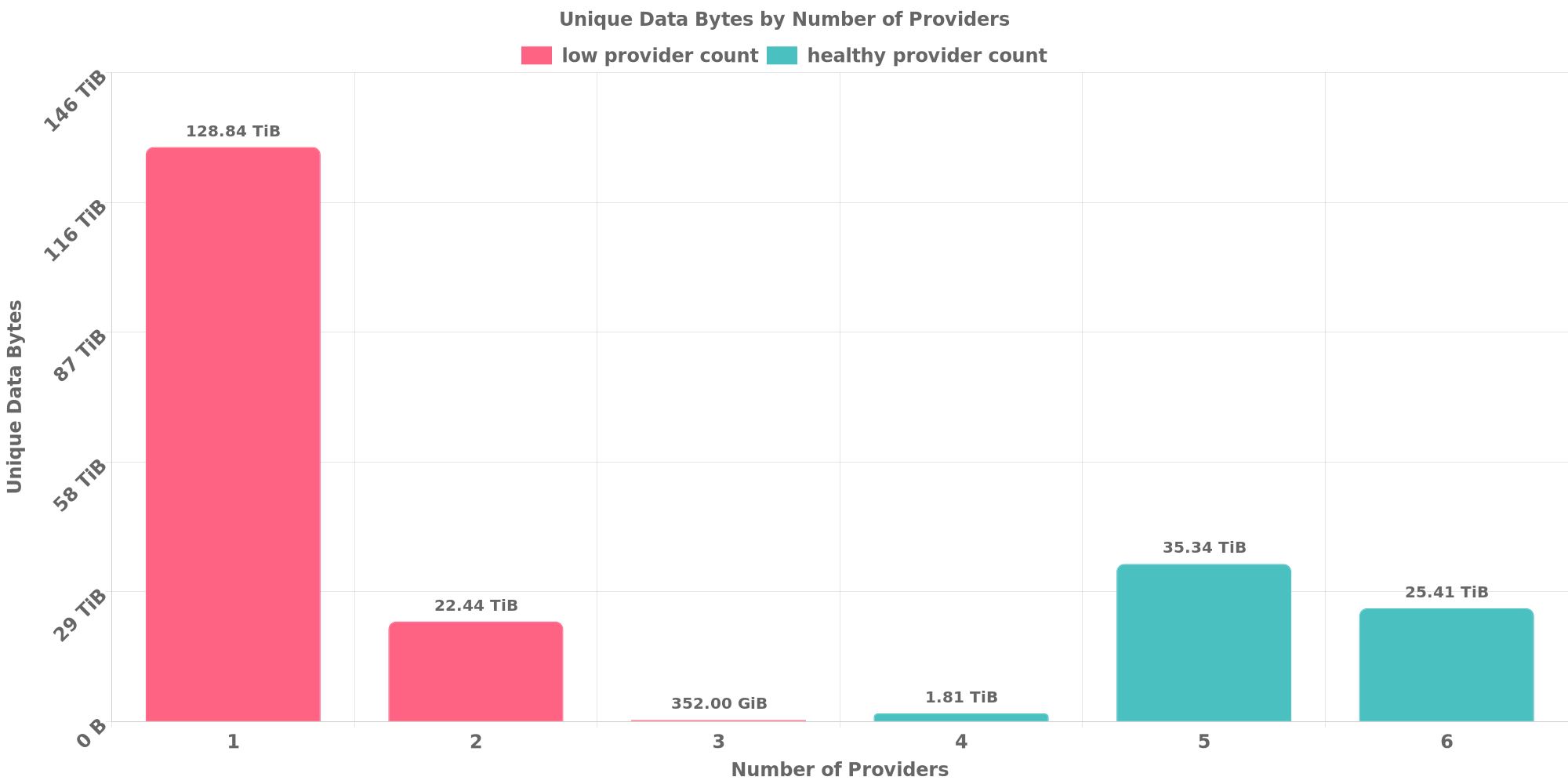 Replication Distribution