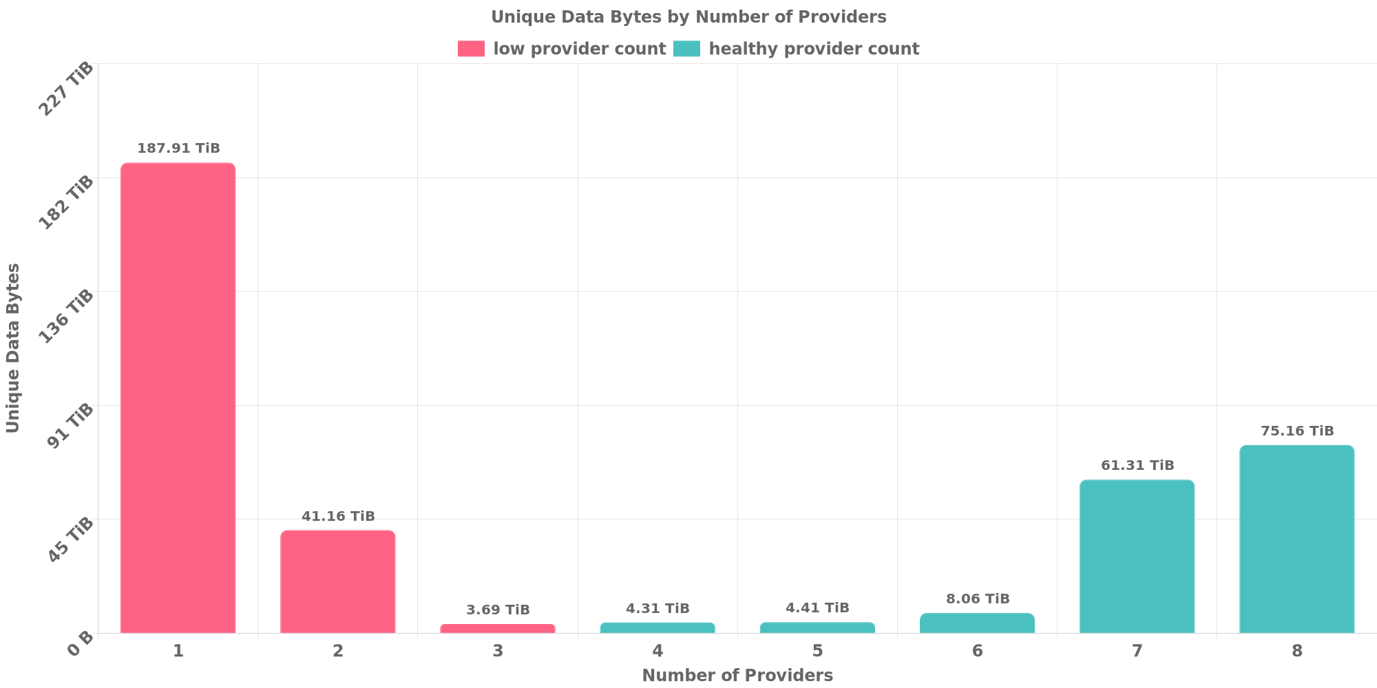 Replication Distribution