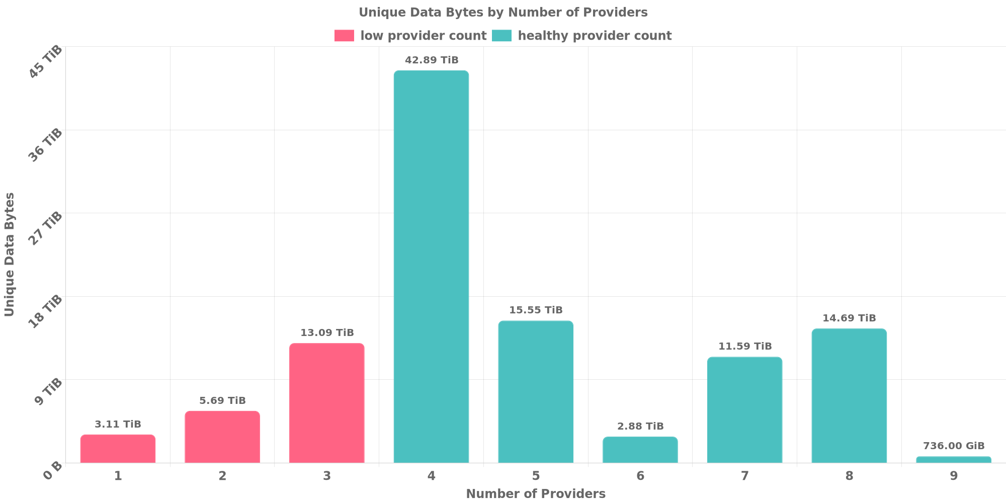 Replication Distribution