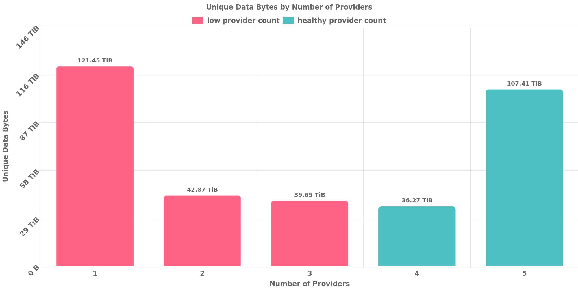 Replication Distribution