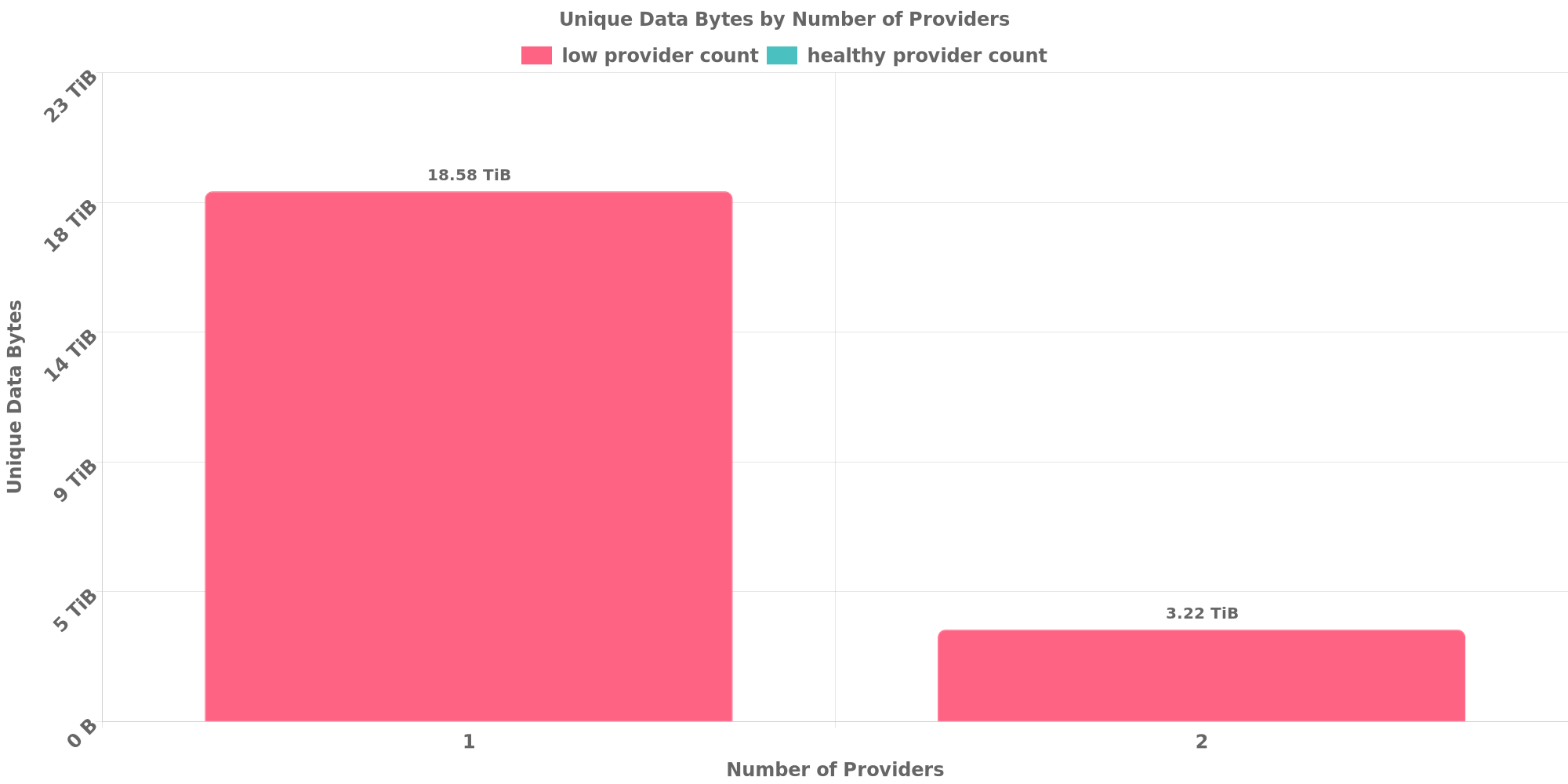 Replication Distribution