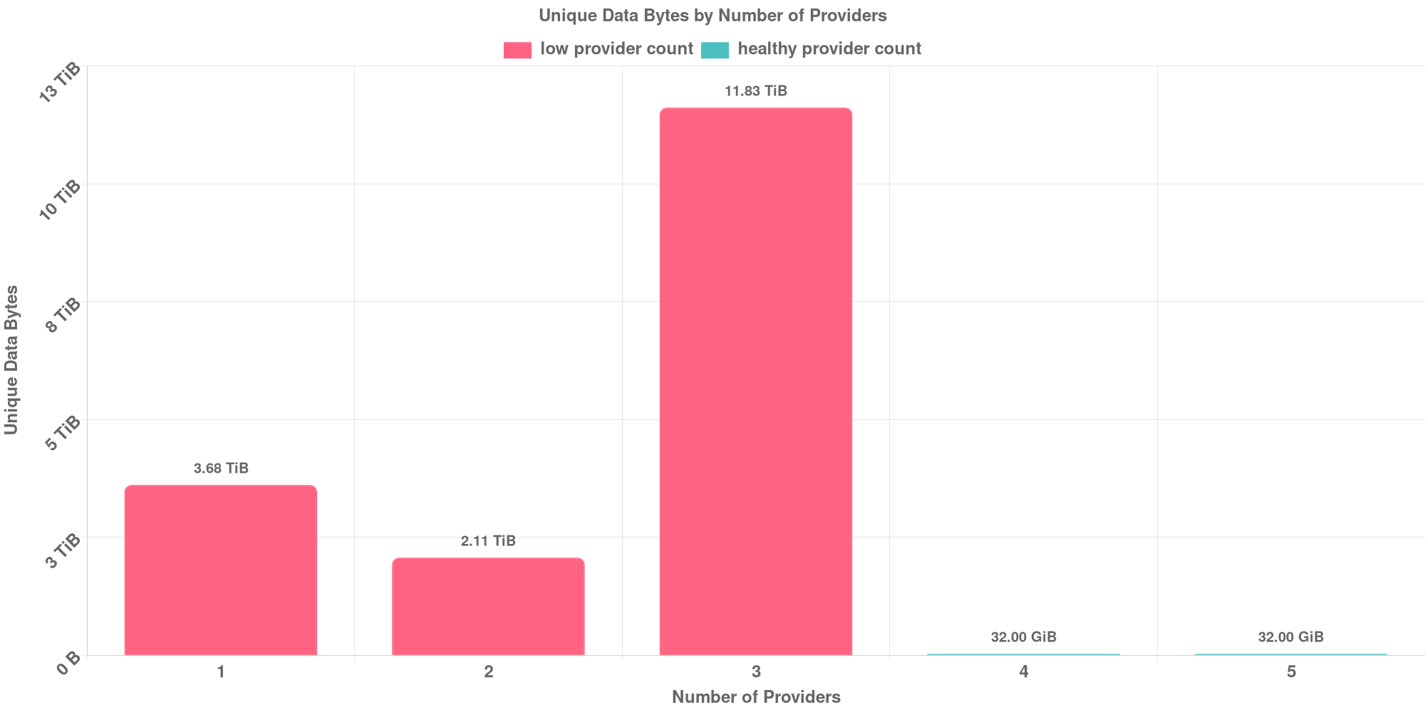 Replication Distribution