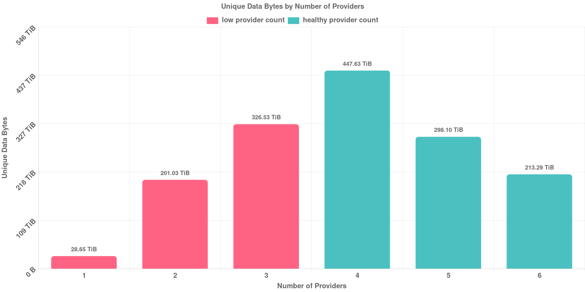 Replication Distribution