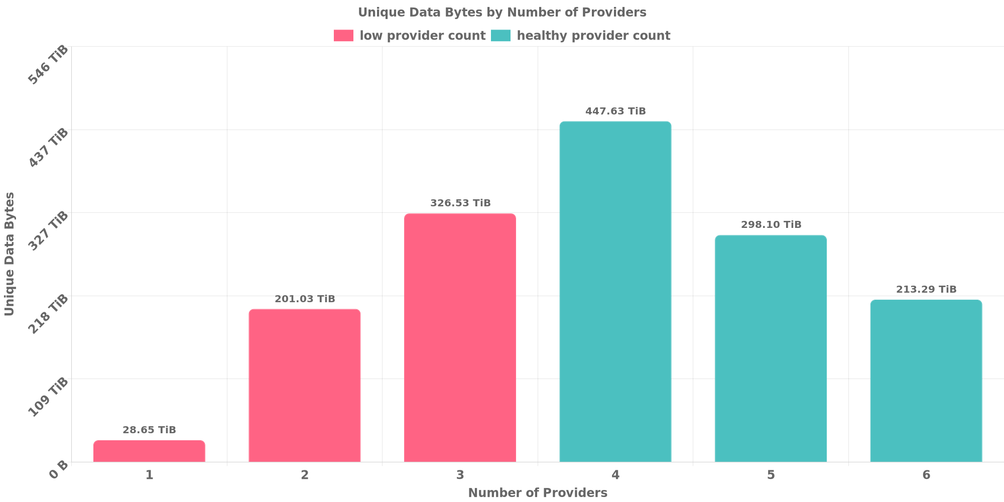 Replication Distribution