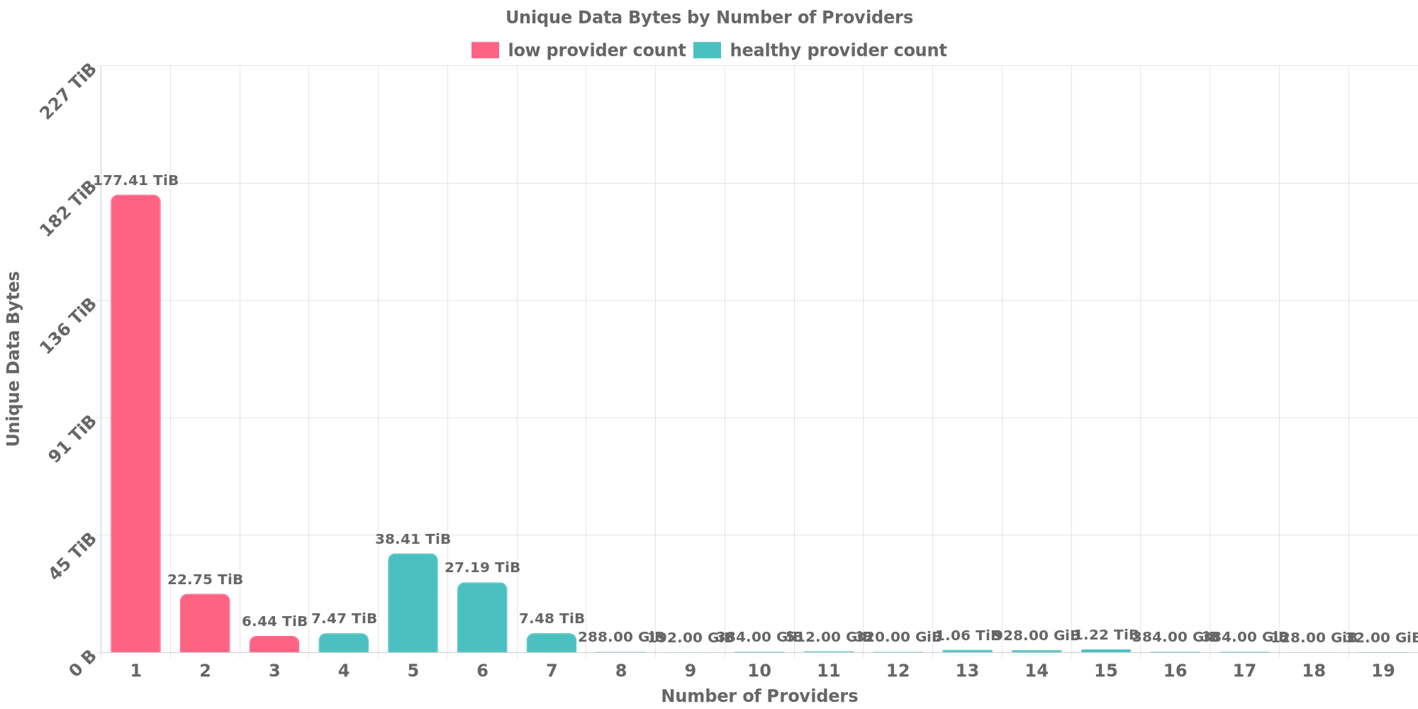 Replication Distribution