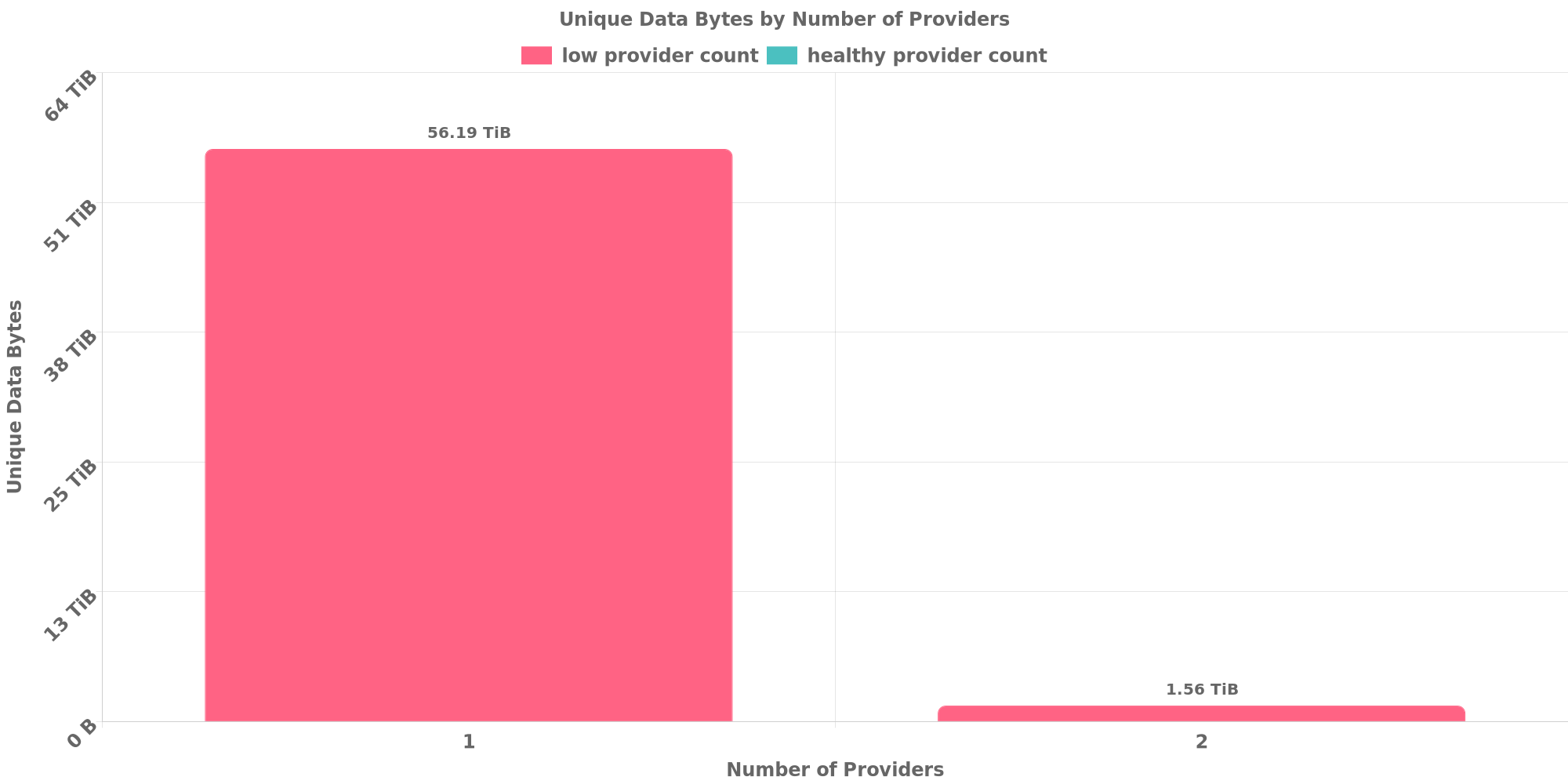 Replication Distribution