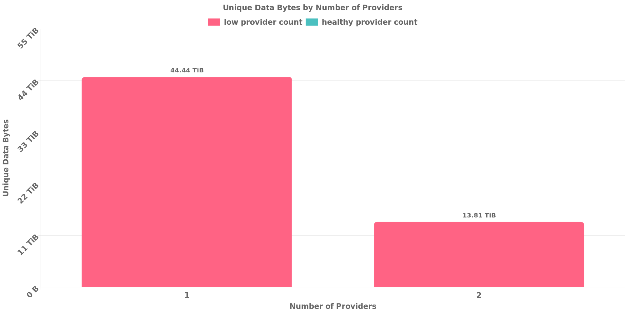 Replication Distribution