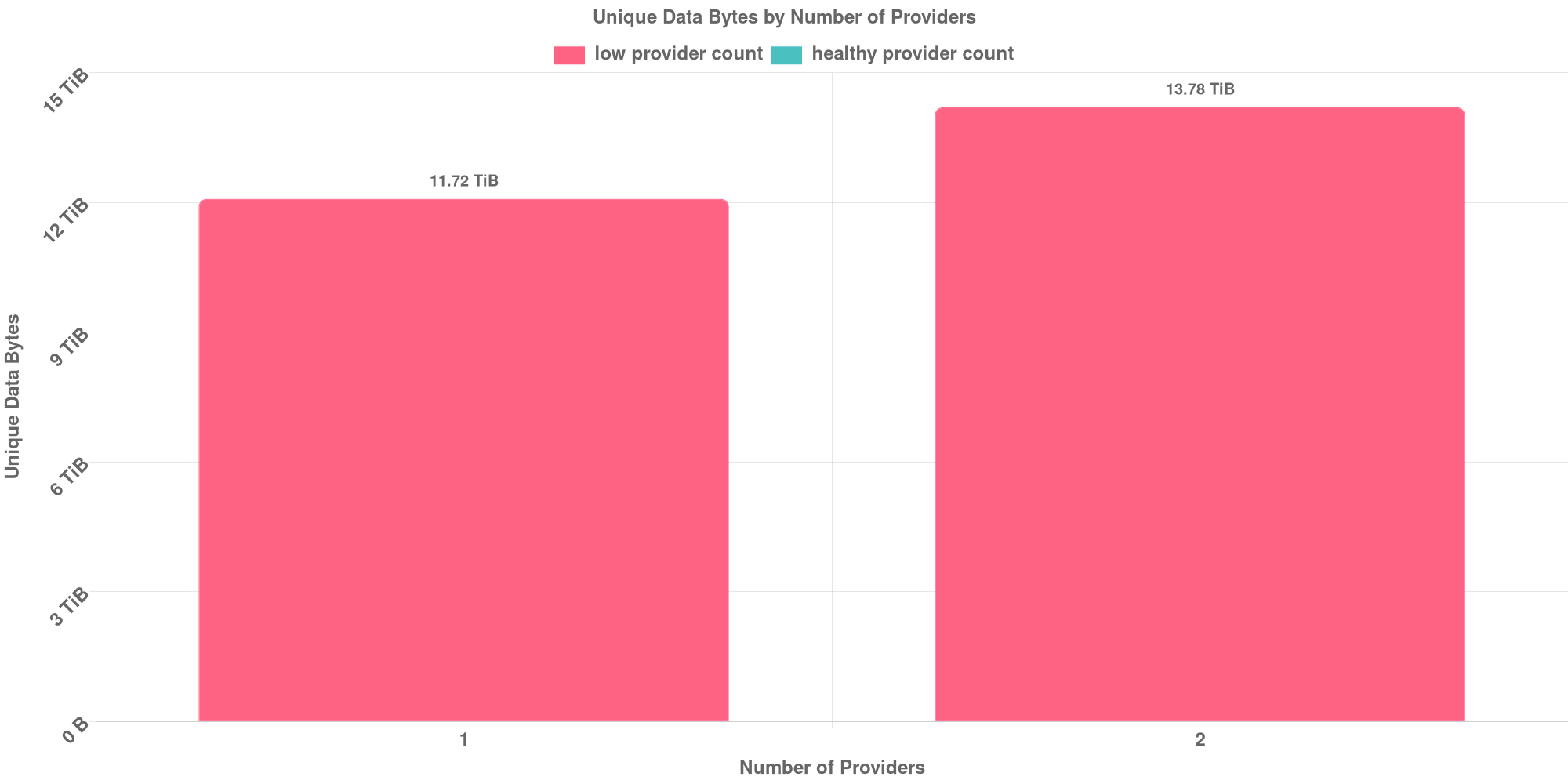 Replication Distribution