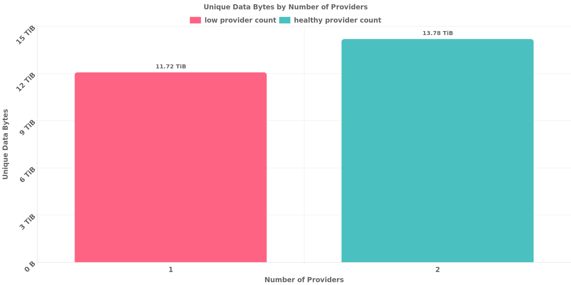 Replication Distribution