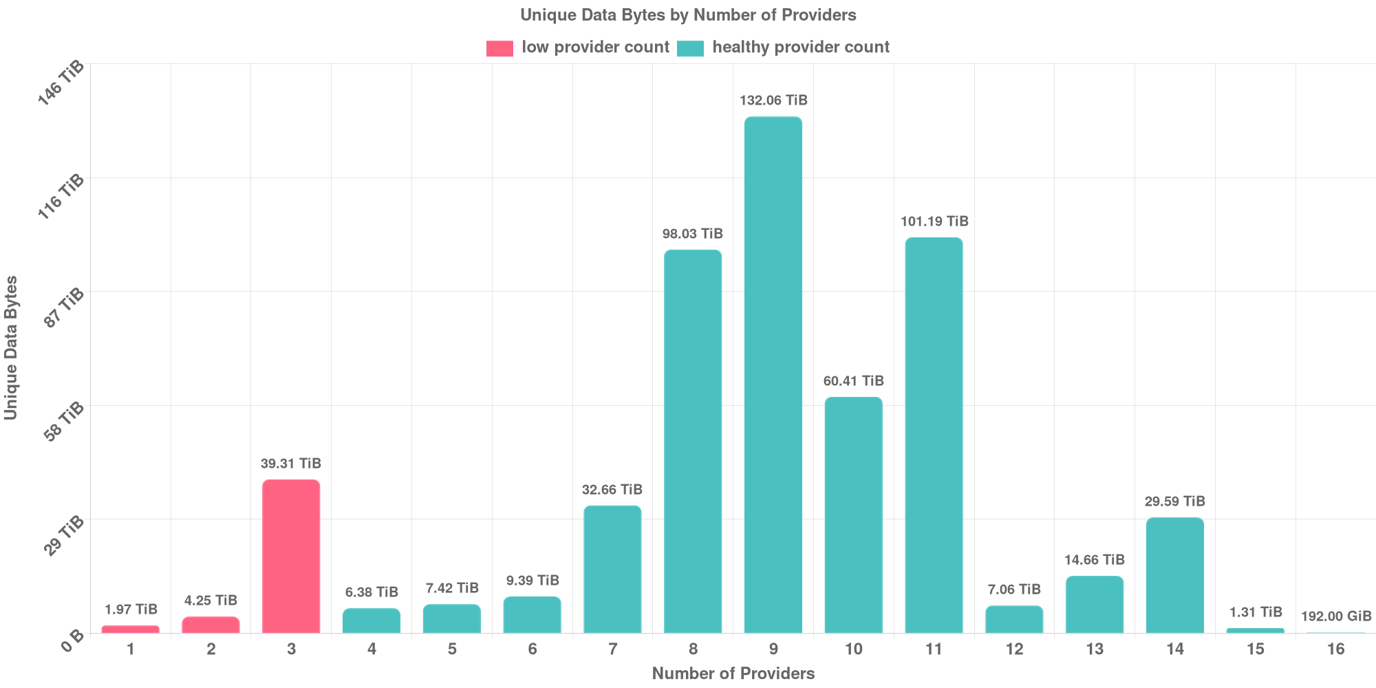 Replication Distribution