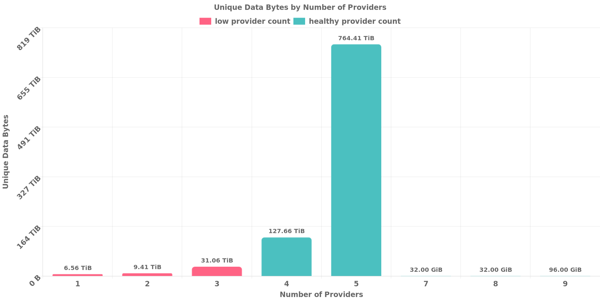 Replication Distribution