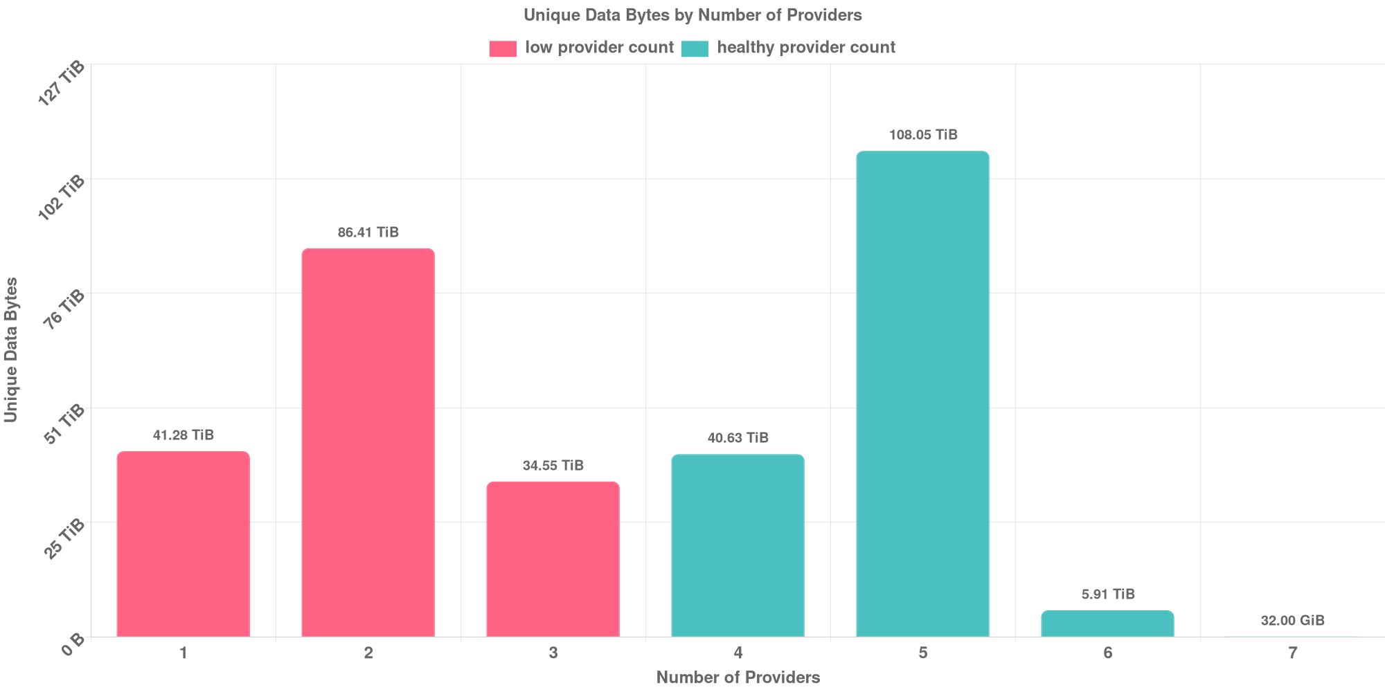 Replication Distribution