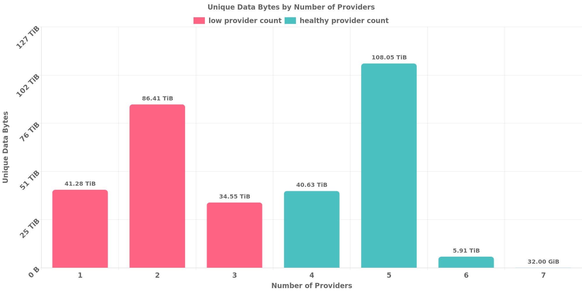 Replication Distribution