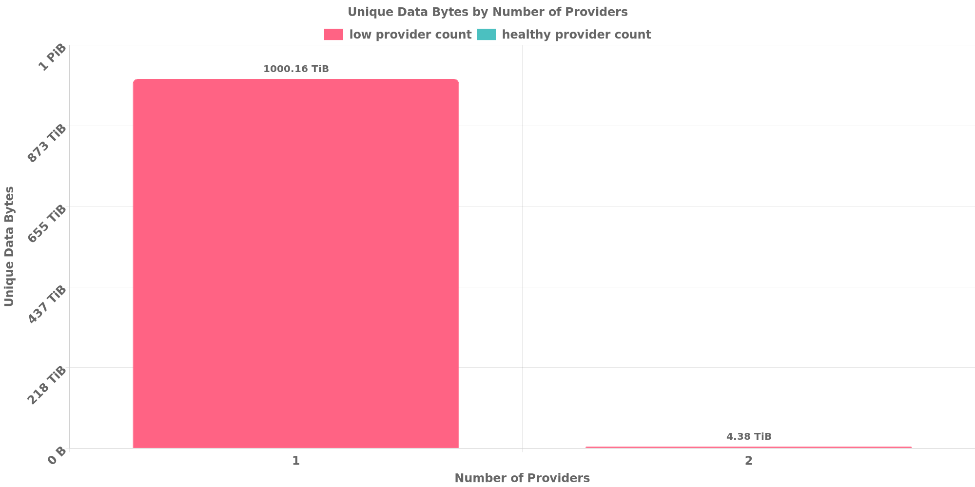 Replication Distribution