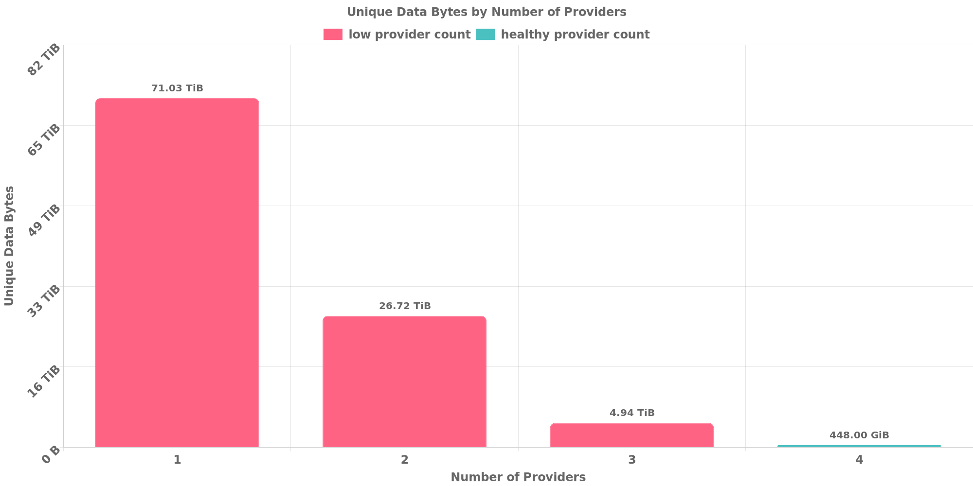 Replication Distribution