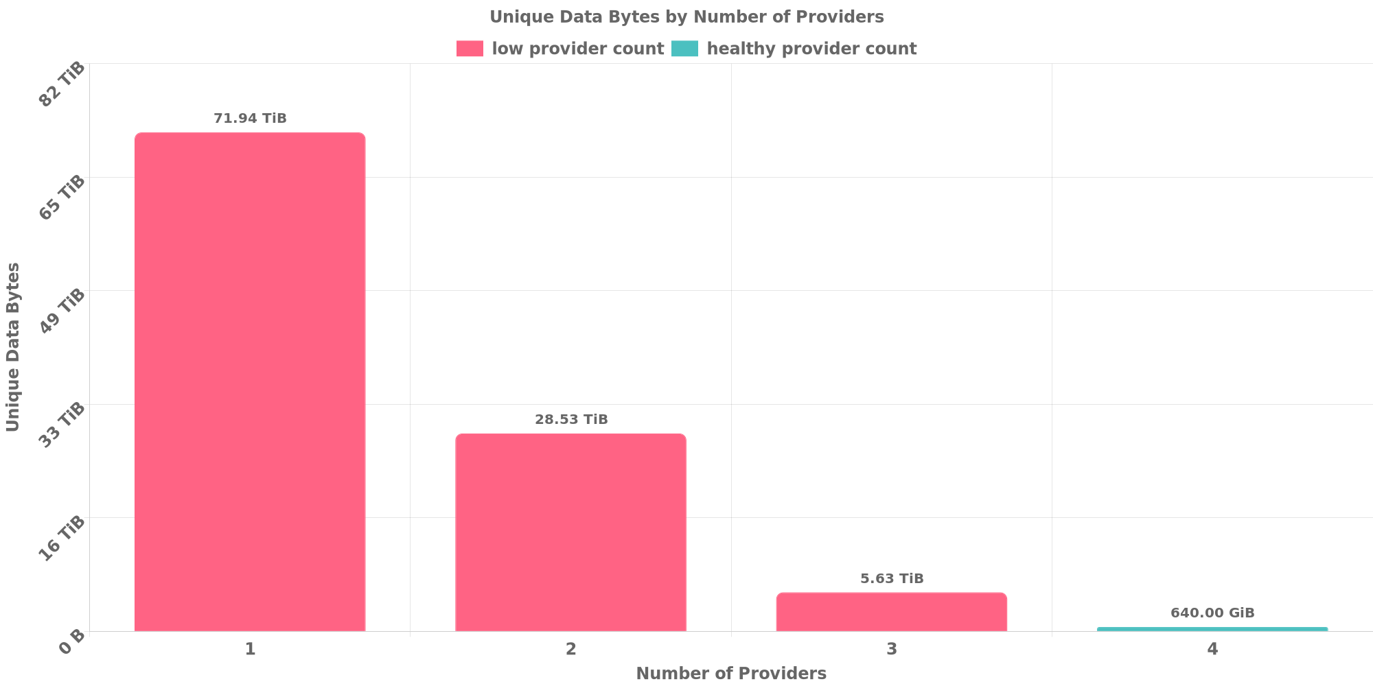 Replication Distribution