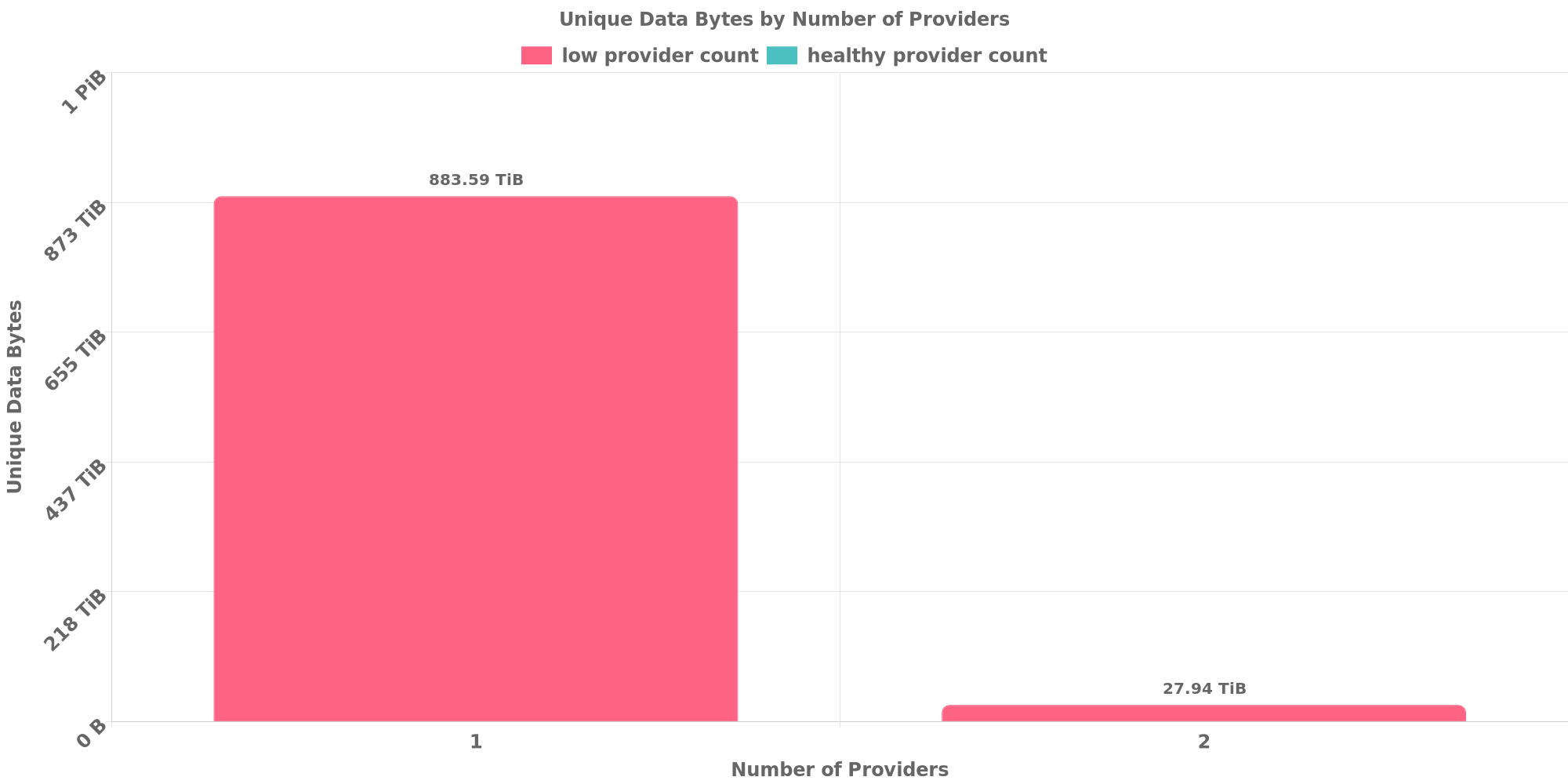 Replication Distribution