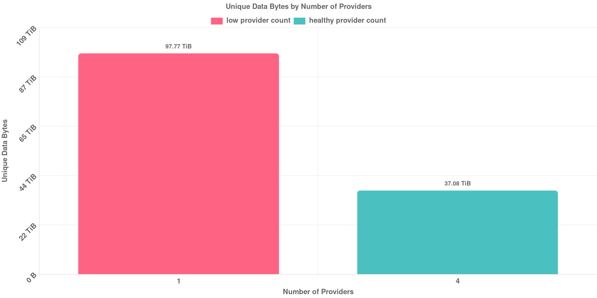 Replication Distribution