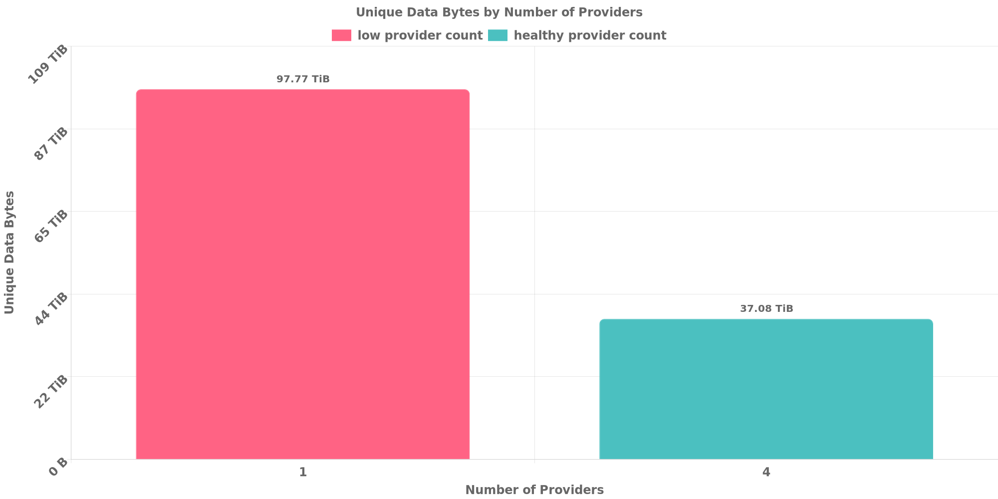 Replication Distribution