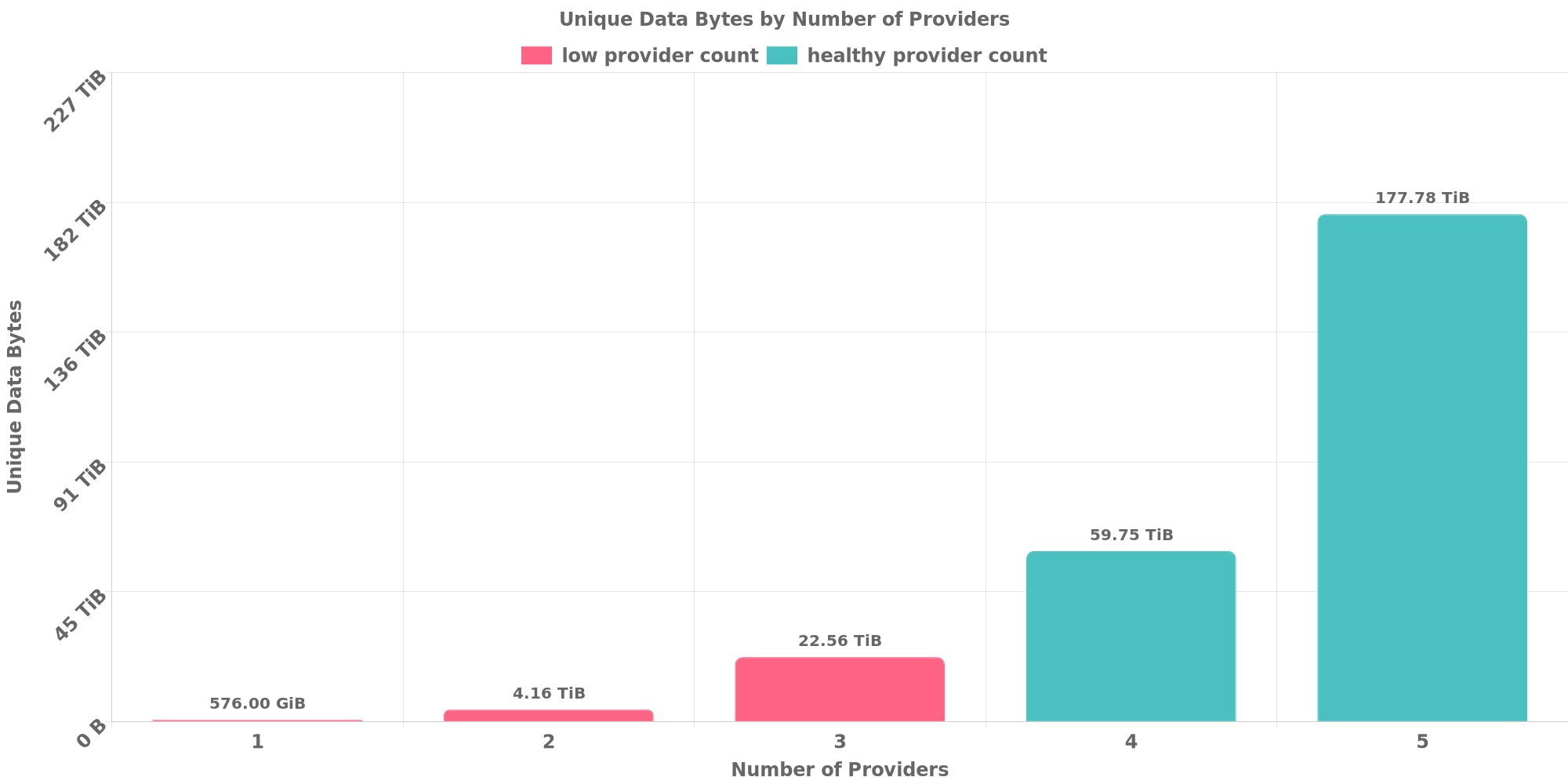 Replication Distribution