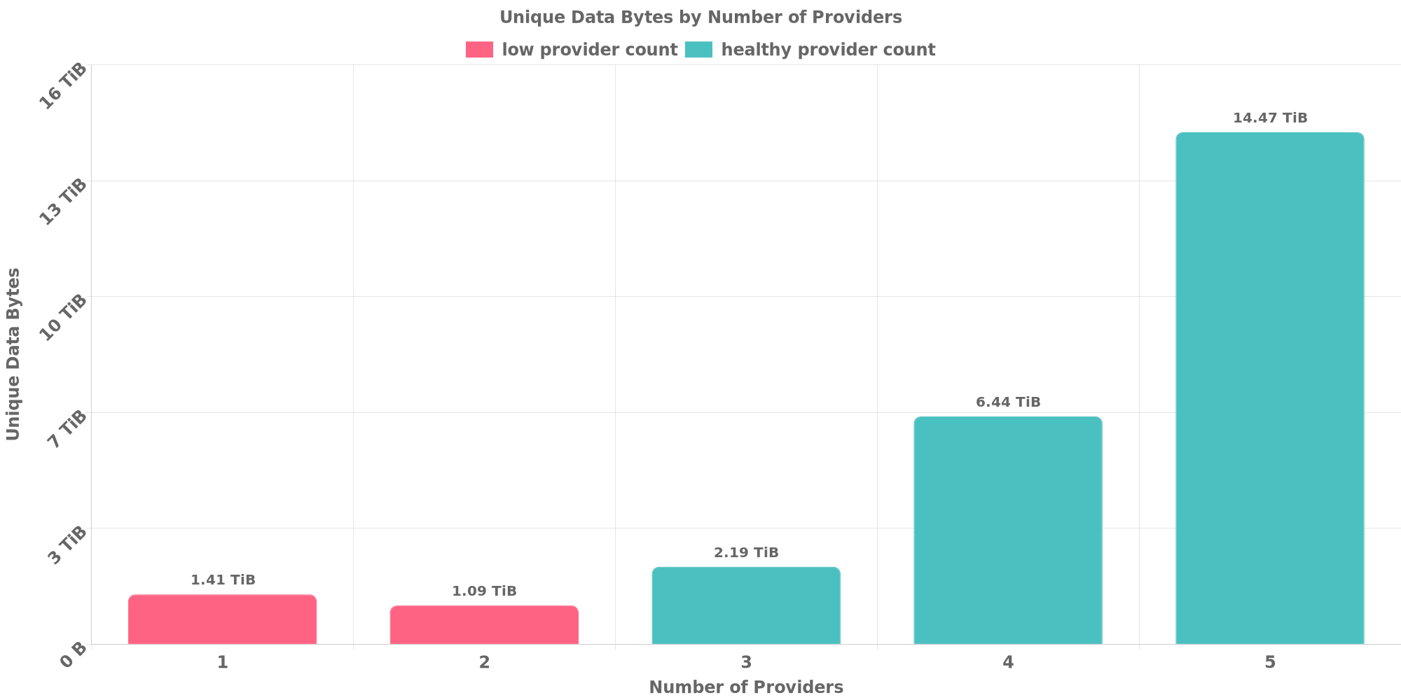 Replication Distribution