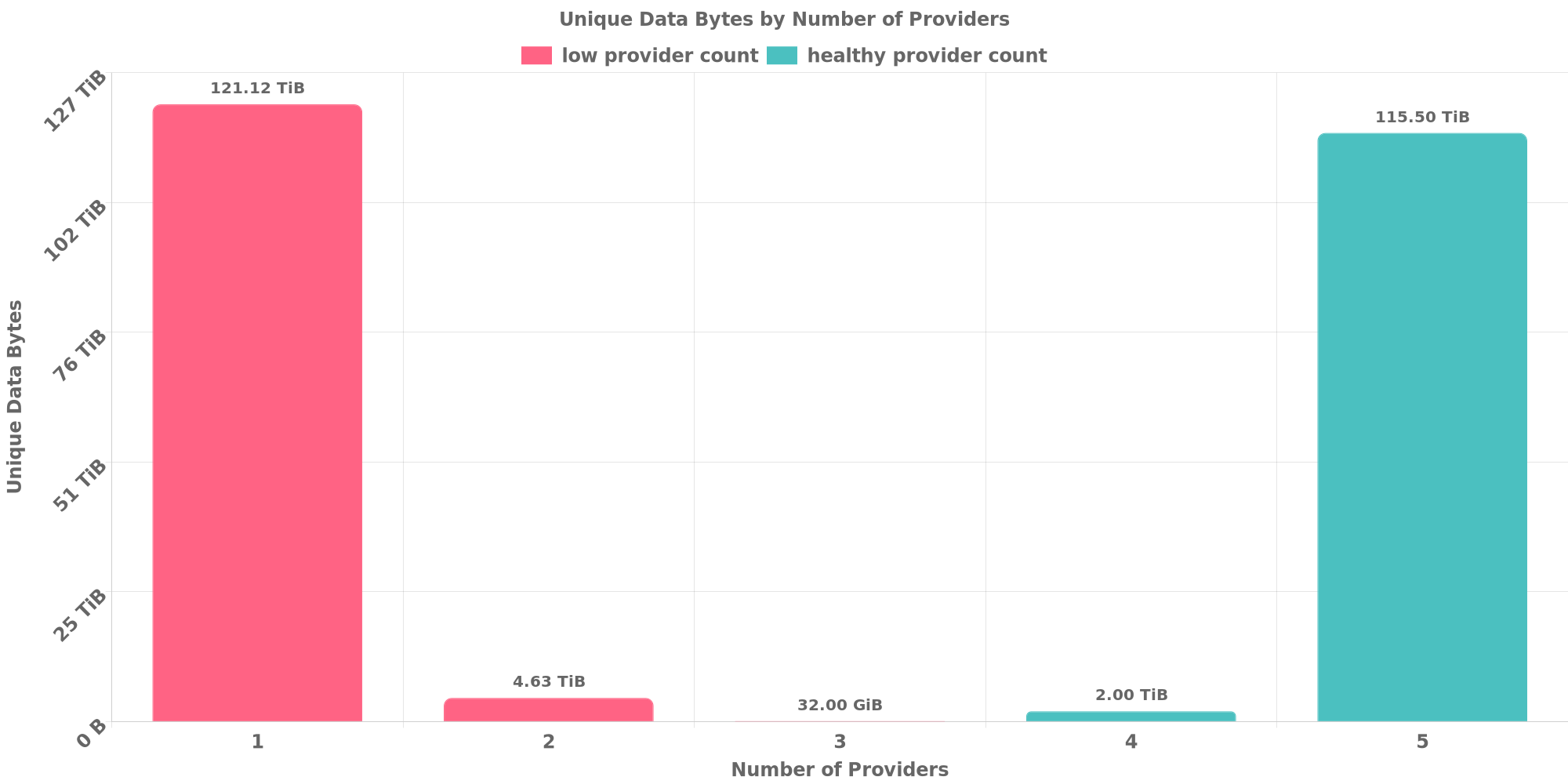 Replication Distribution