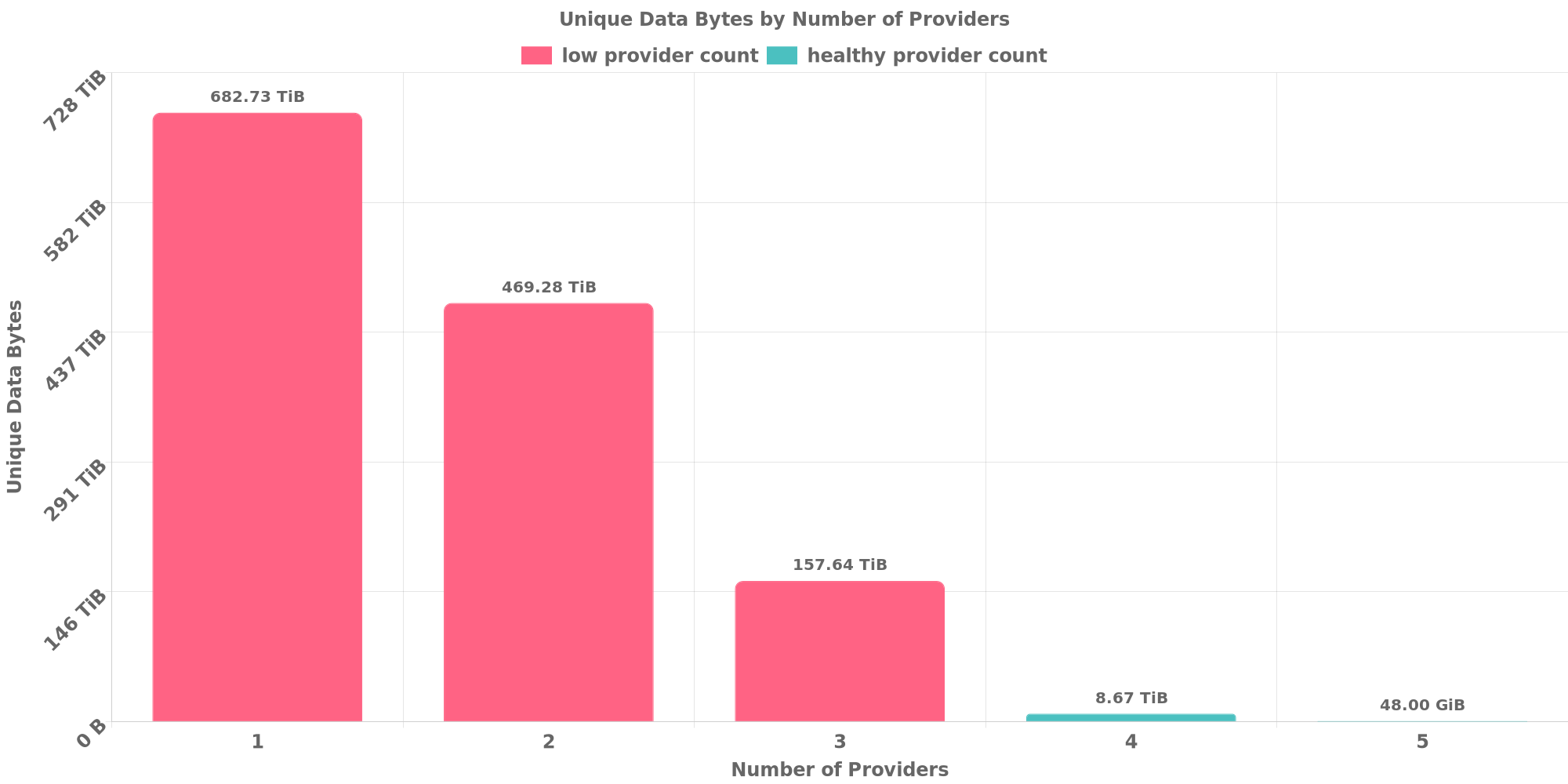 Replication Distribution