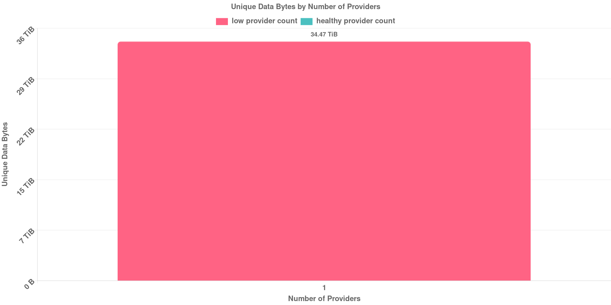 Replication Distribution