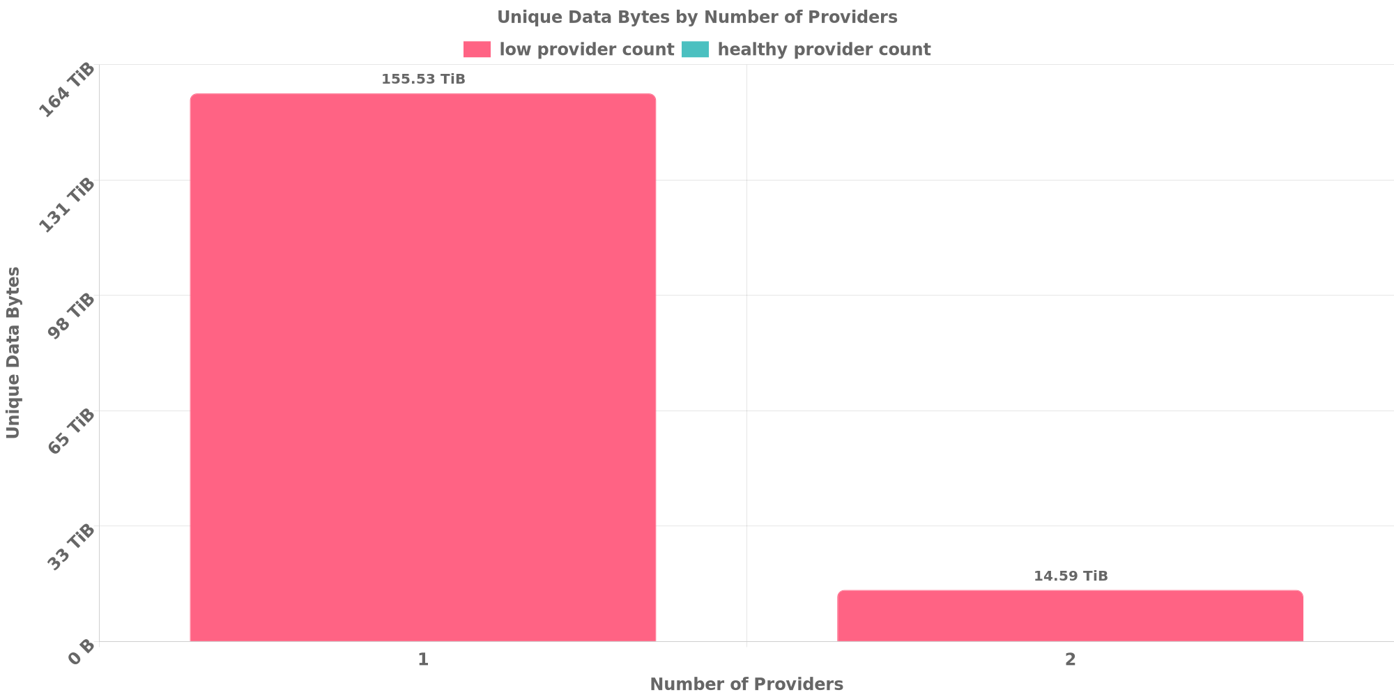 Replication Distribution