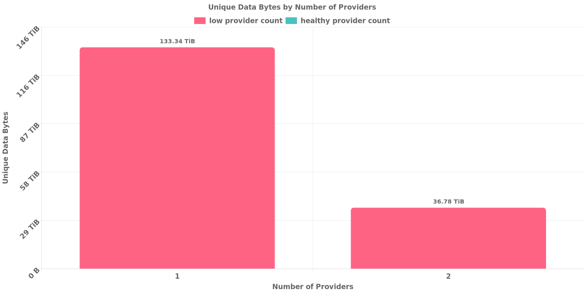 Replication Distribution