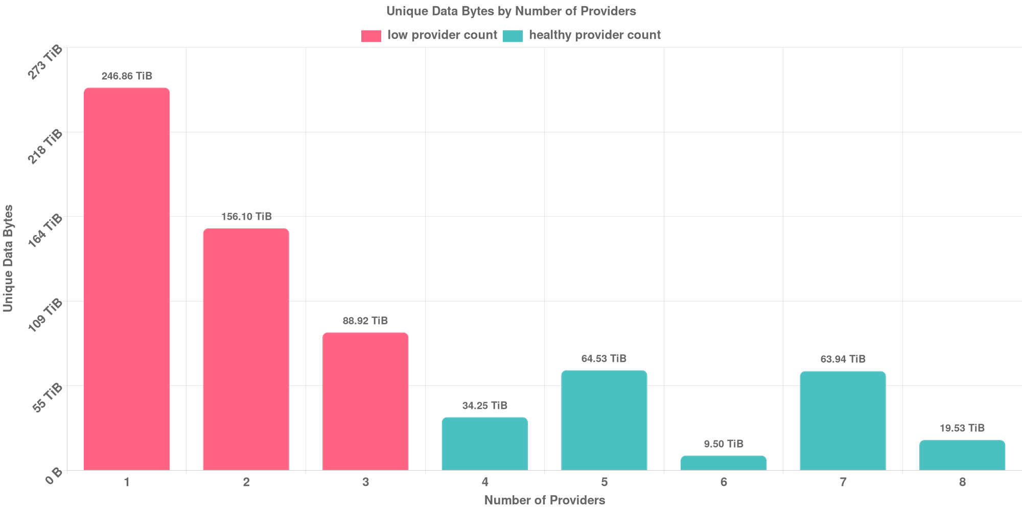 Replication Distribution