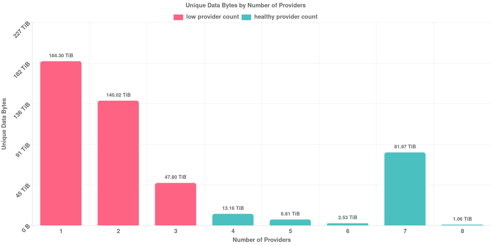 Replication Distribution