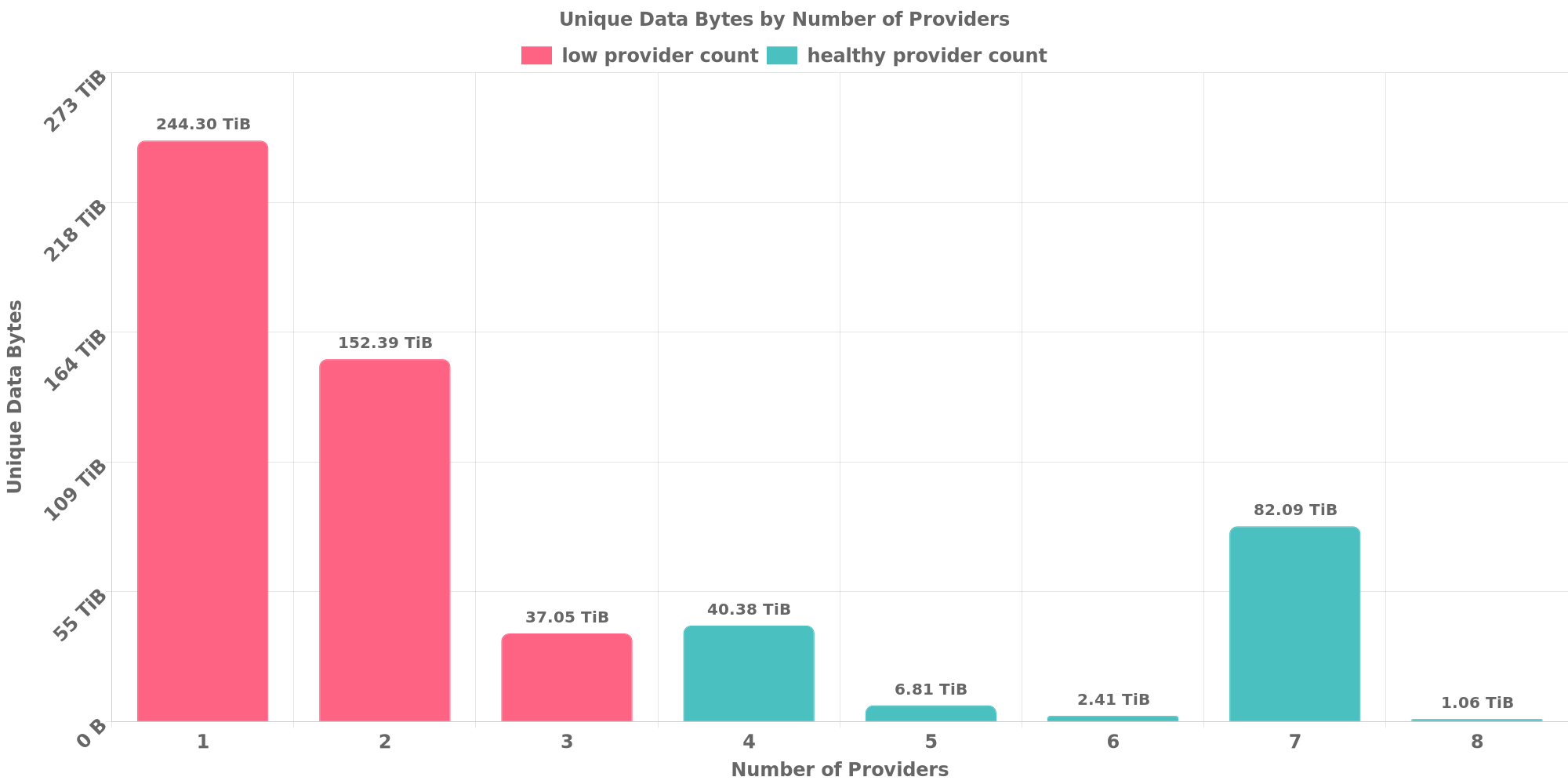 Replication Distribution