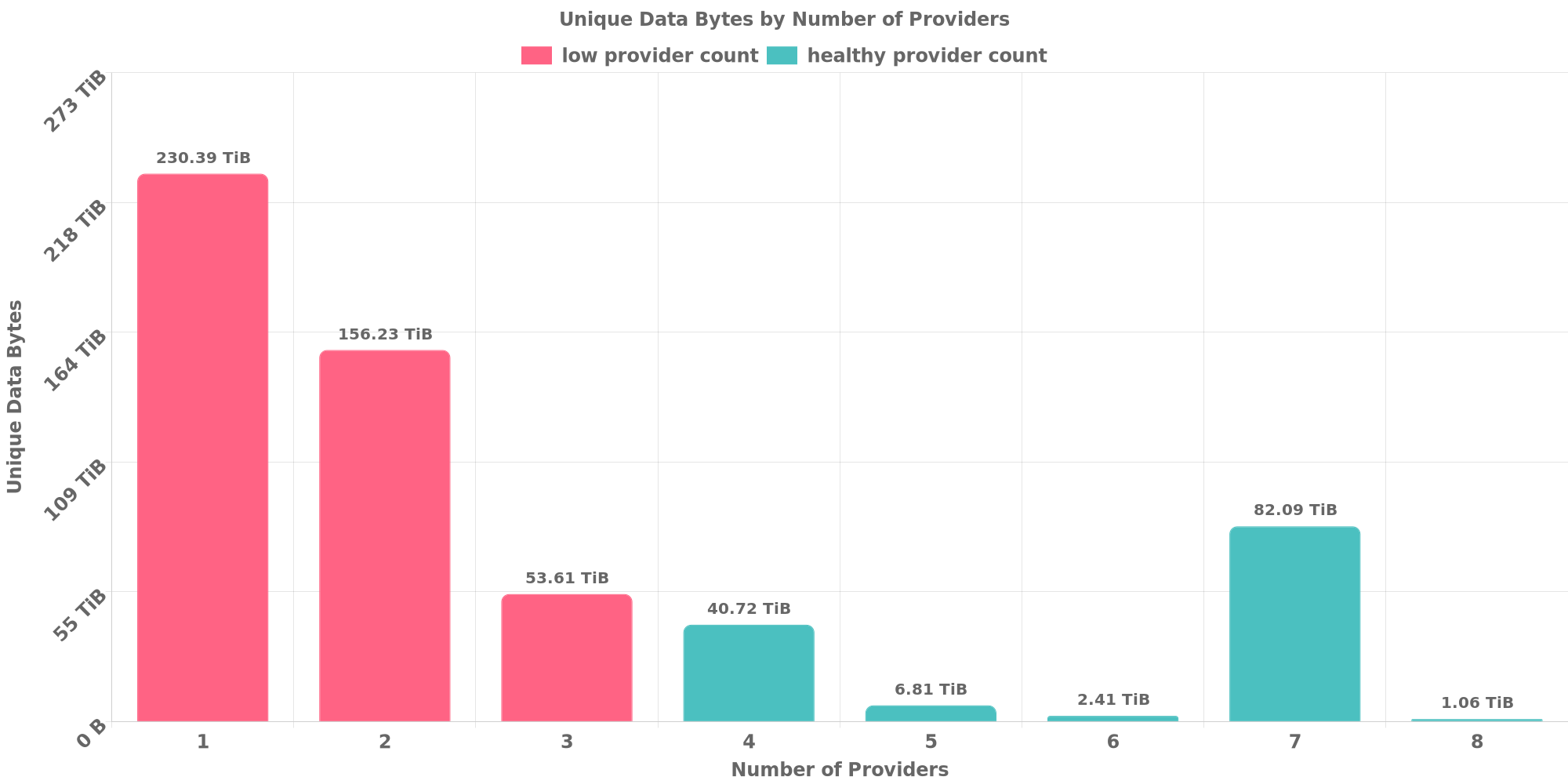 Replication Distribution